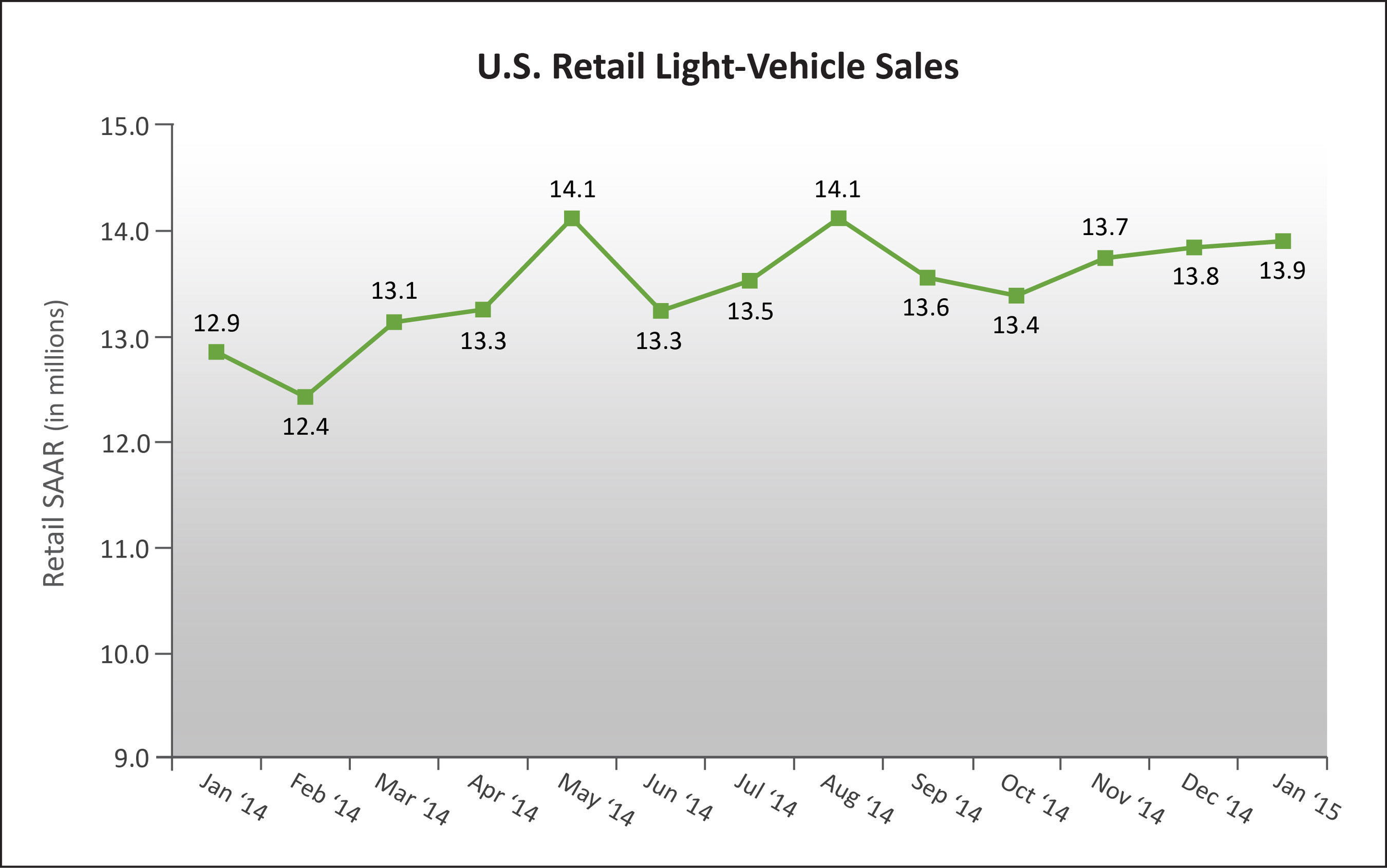 U.S. Retail SAAR-January 2014 to January 2015 (in millions of units) Source: Power Information Network (PIN) from J.D. Power