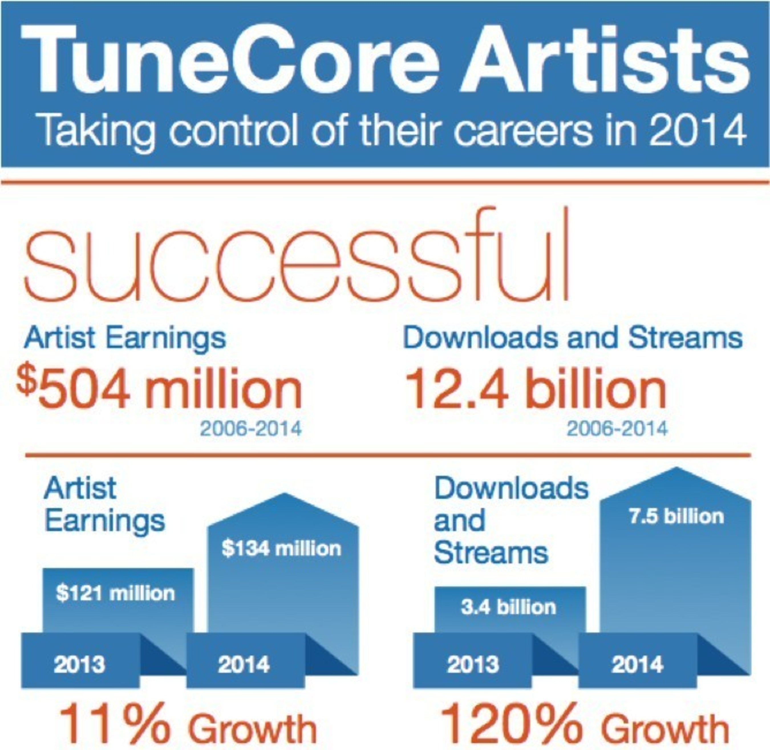 TuneCore Artists Taking Control of Their Careers: 2014 Artist Earnings, Streams & Downloads