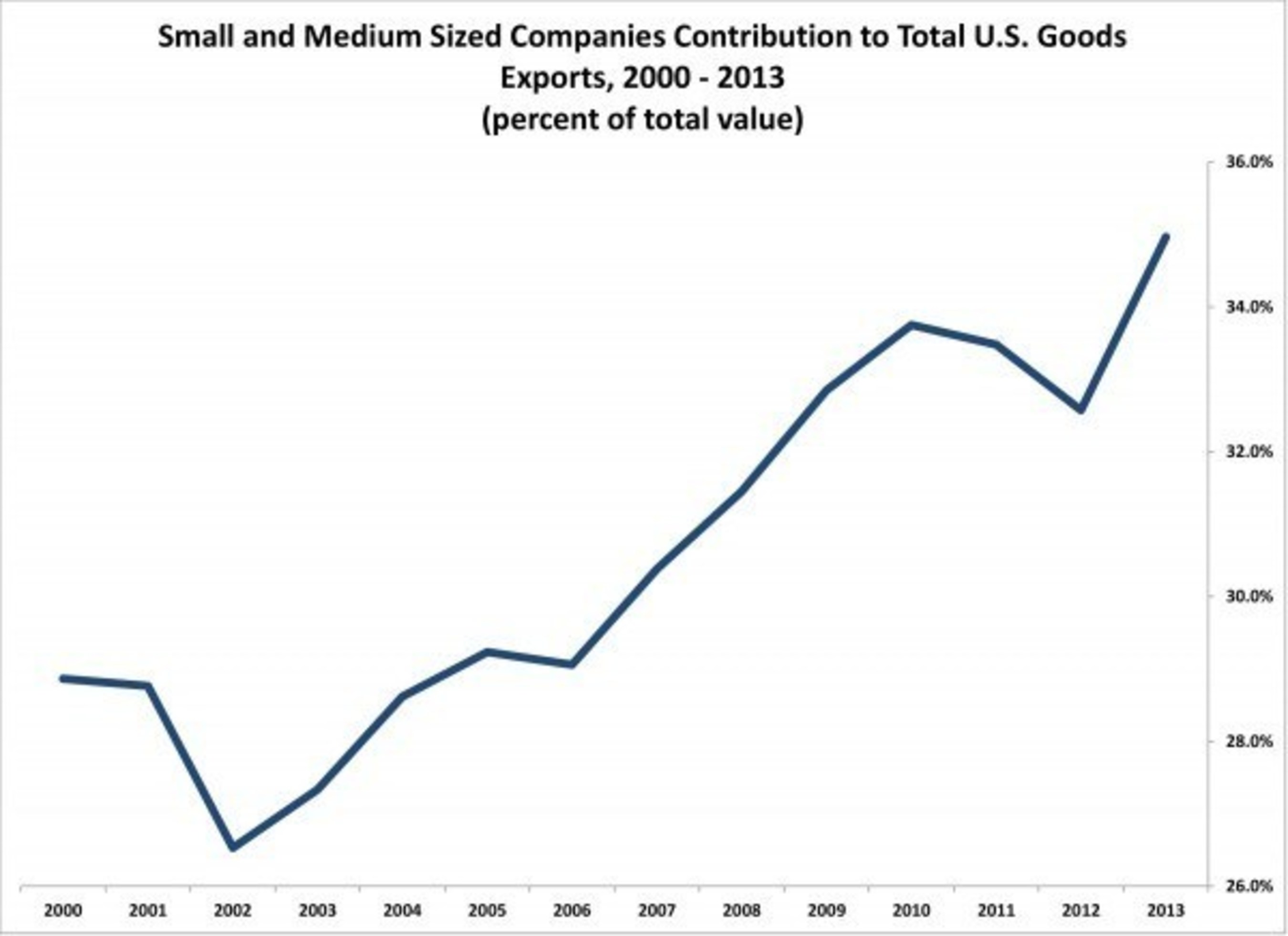 Small and Medium Sized Companies Contribution to Total U.S. Goods Exports, 2000-2013
