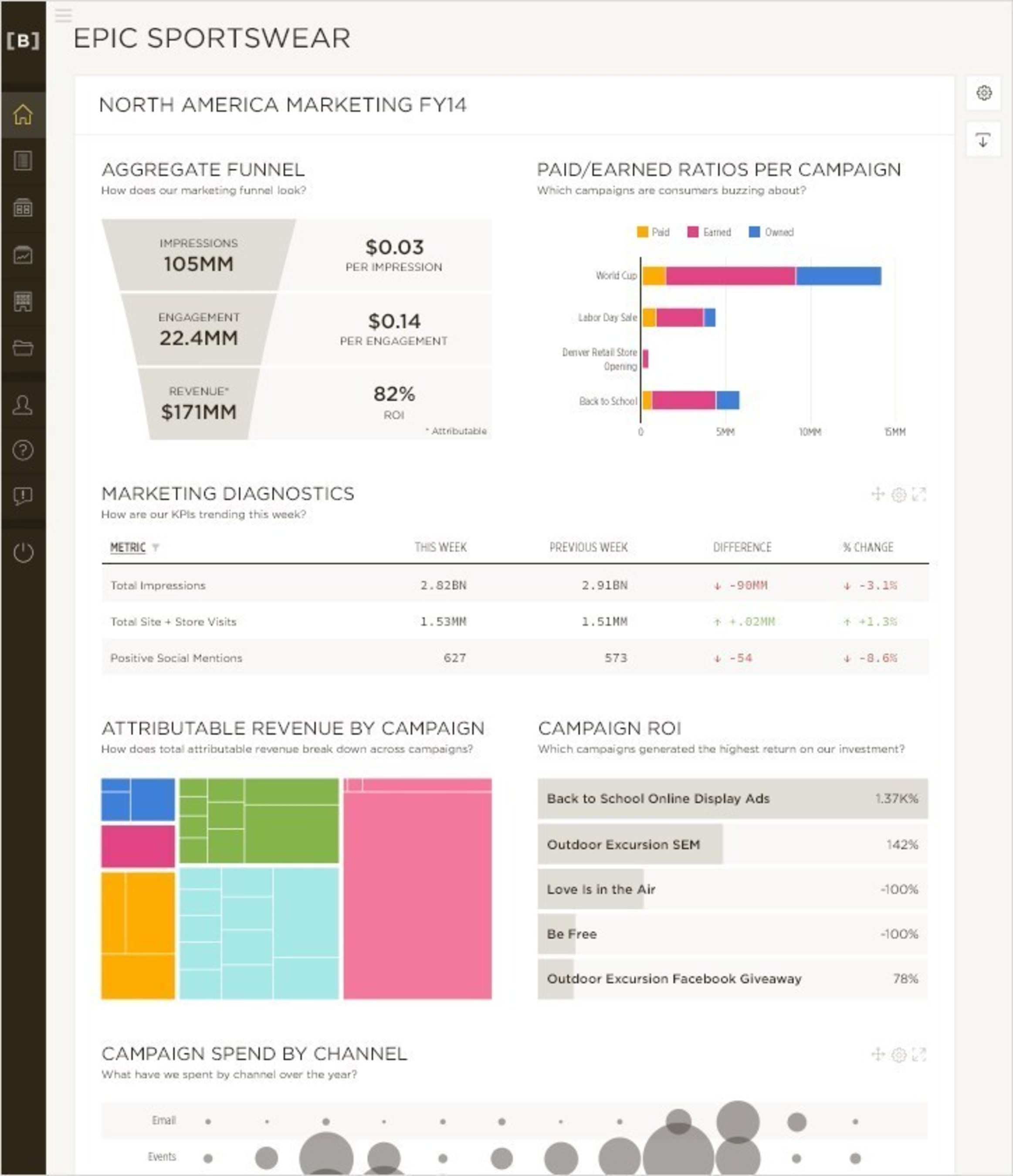 Beckon omnichannel marketing dashboard. See and share what's working best across it all.