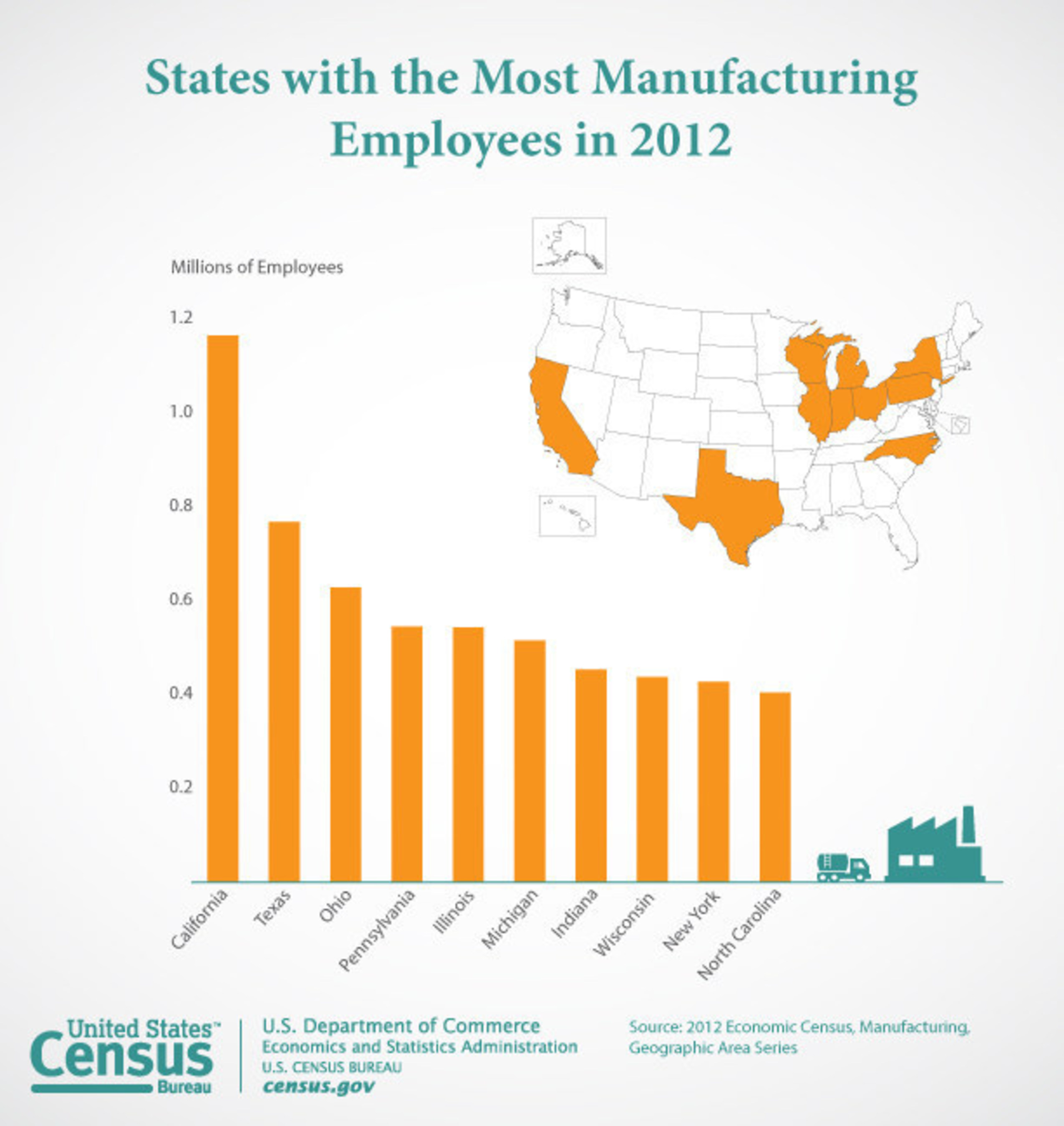 According to the first local area data from the 2012 Economic Census, California led all states in manufacturing employment in 2012; the majority of top 10 manufacturing employment states are in the "Rust Belt".
