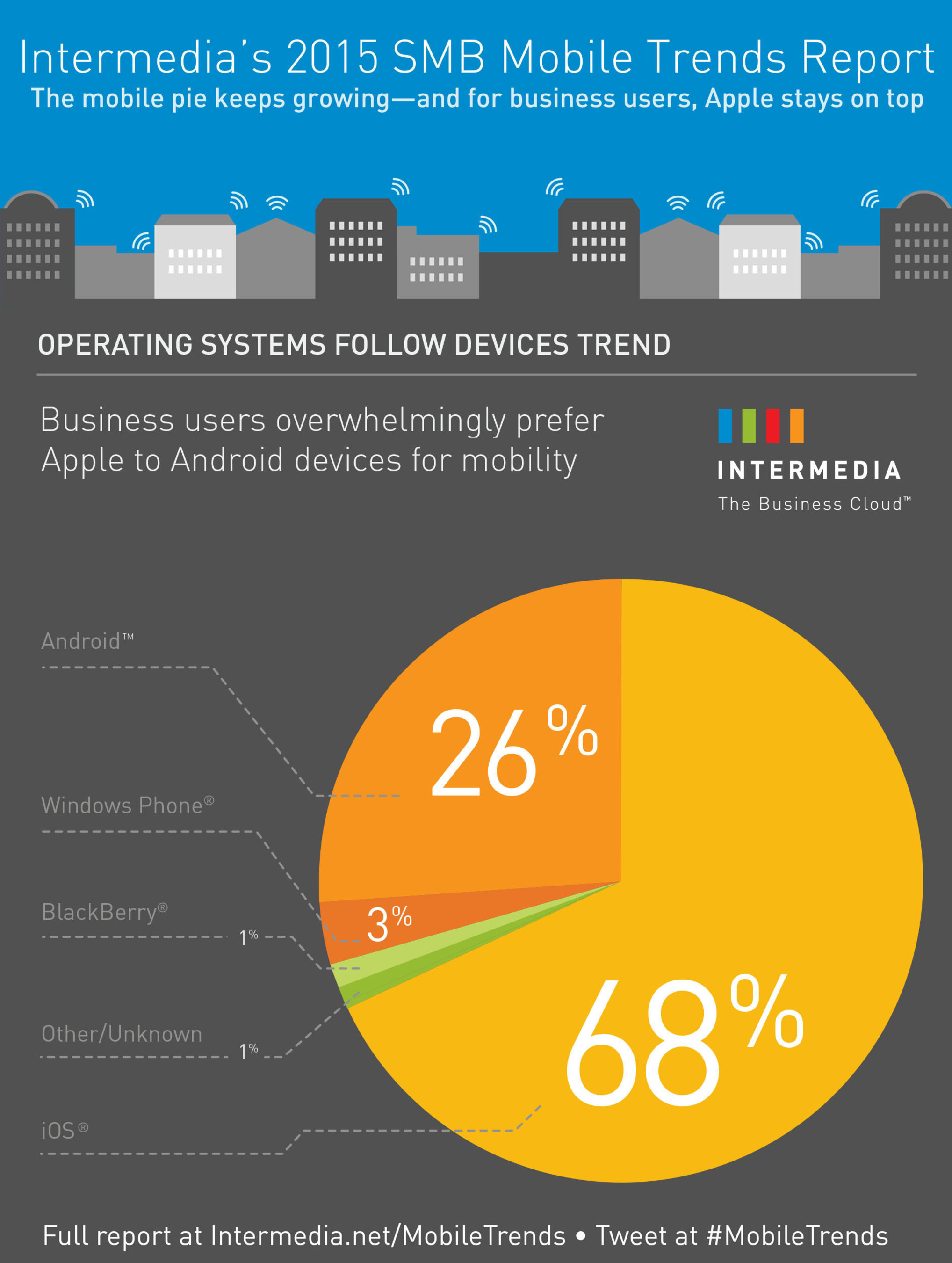 2015 Mobile Trends - OS systems follow device trend