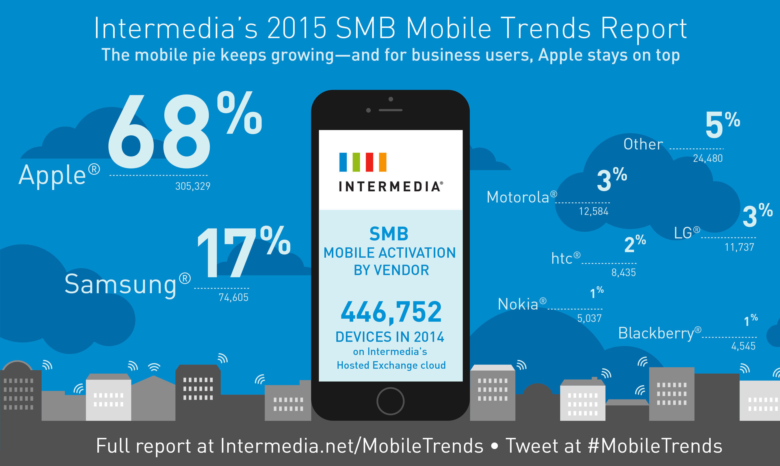 Intermedia sheds new light on the Apple vs. Android rivalry in its "2015 Small + Medium Business Mobile Trends Report"