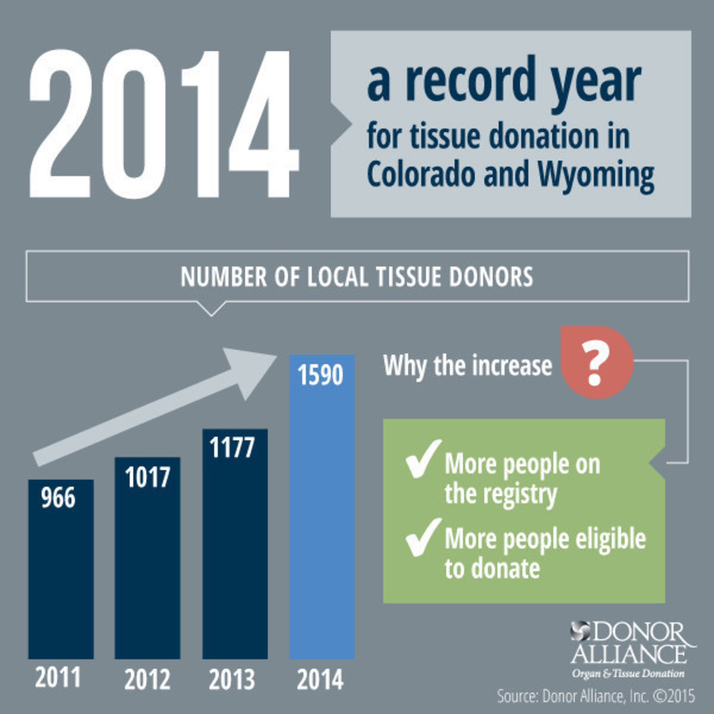 2014 was a record year for tissue donation in Colorado and Wyoming.