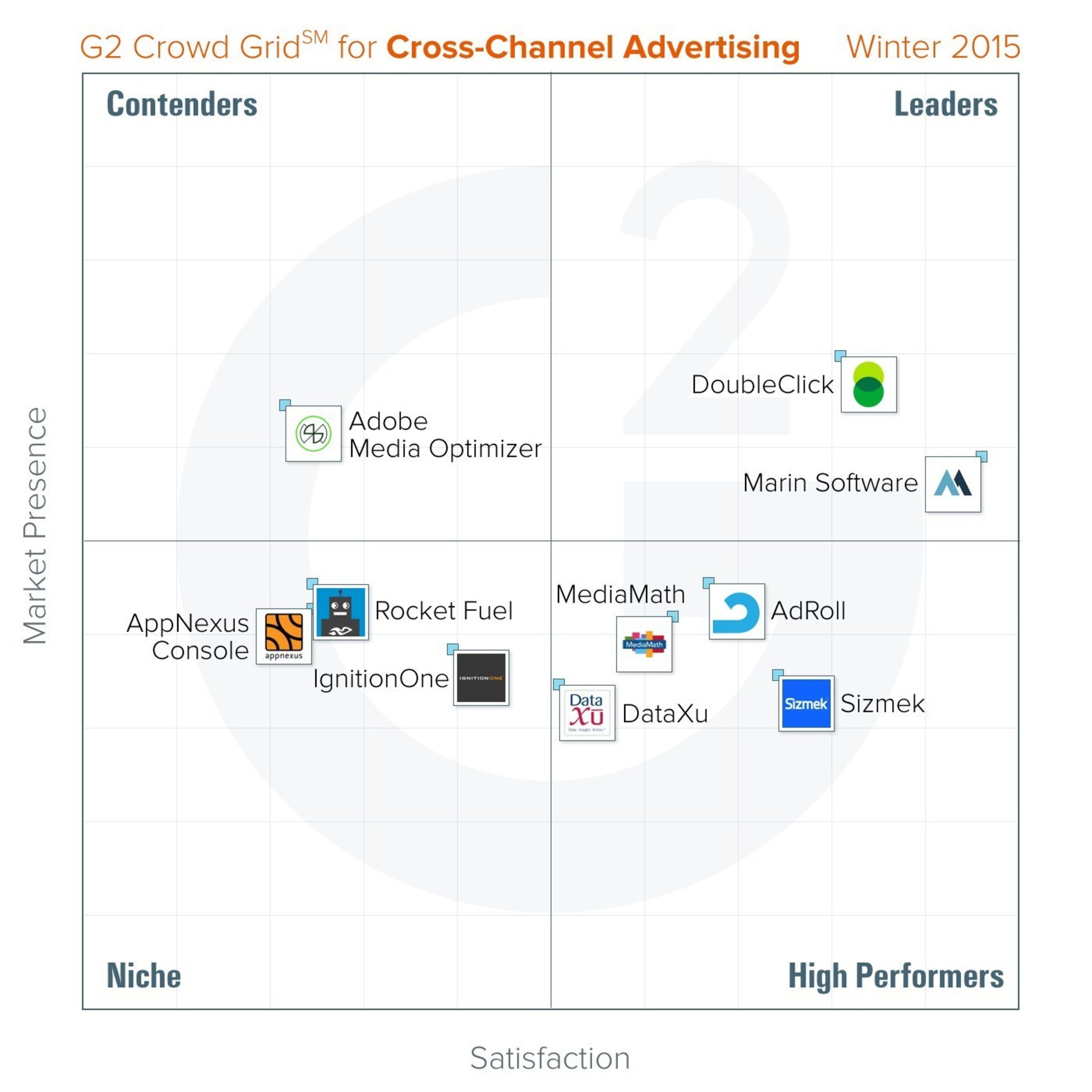 Best Cross-Channel Advertising Platforms - Winter 2015 - G2 Crowd Grid