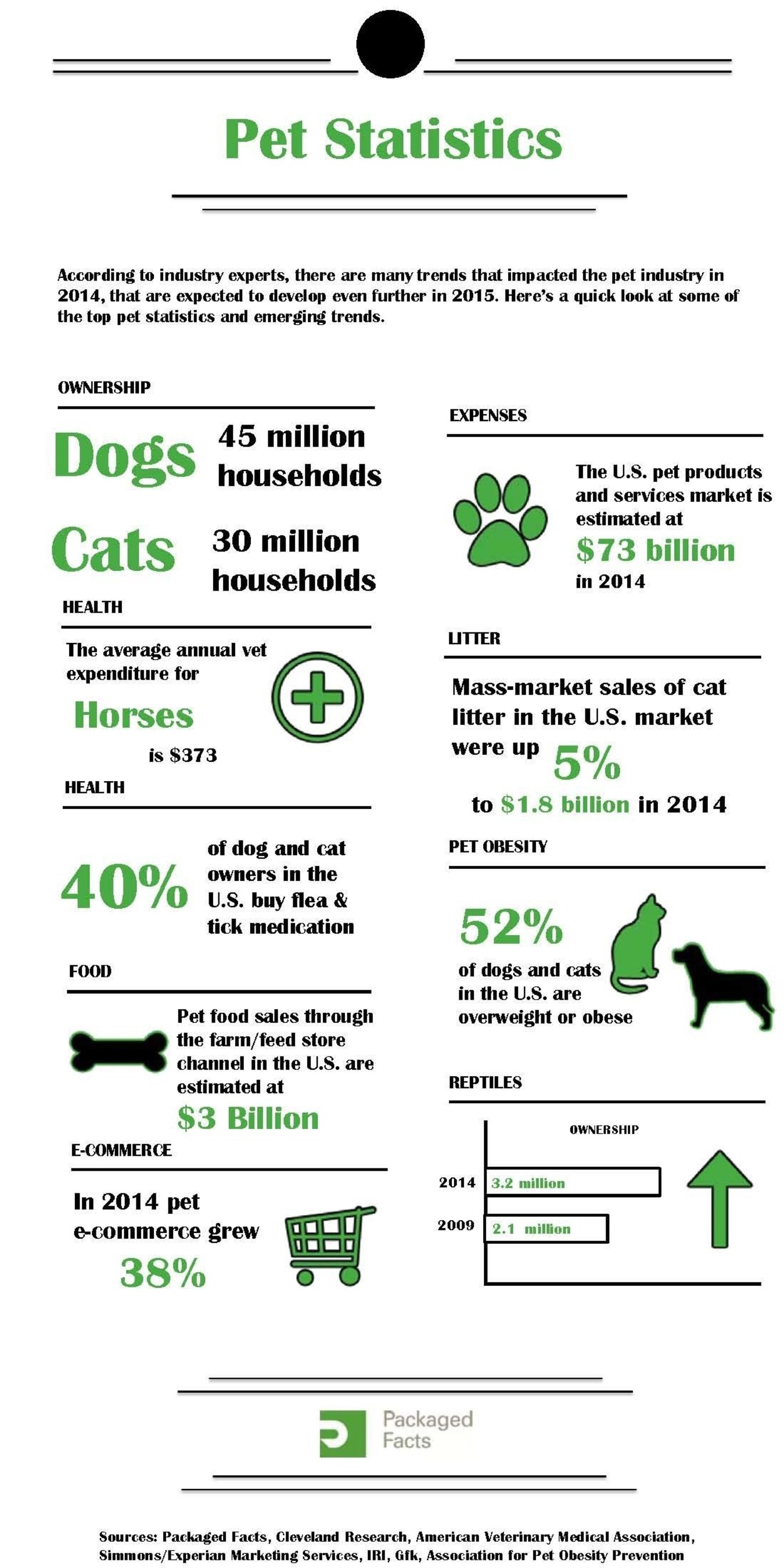 Pet Statistics