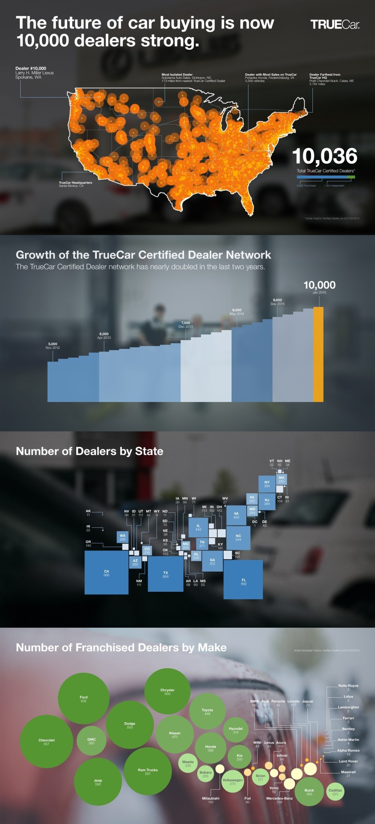 TrueCar dealer network count surpasses 10,000