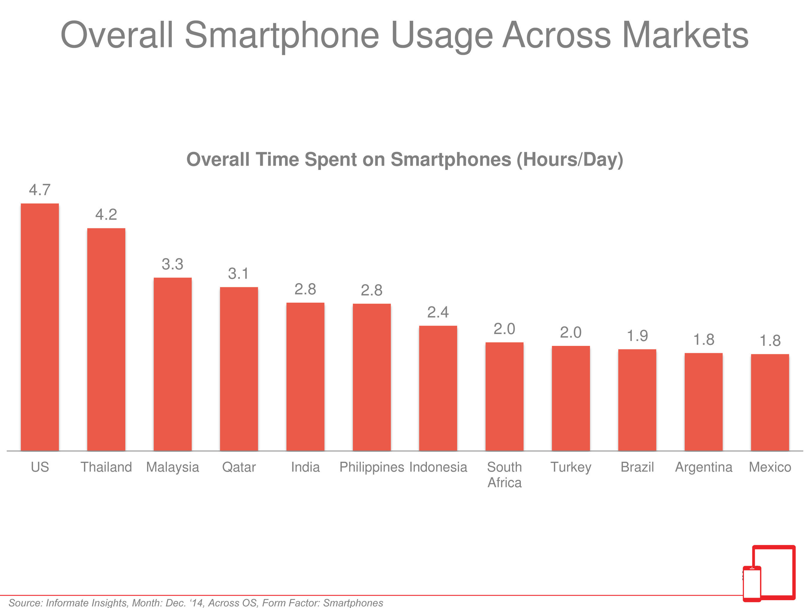 A new report from Informate Mobile Intelligence reveals that Americans spent an average of 4.7 hours on their smartphones during December, 2014.