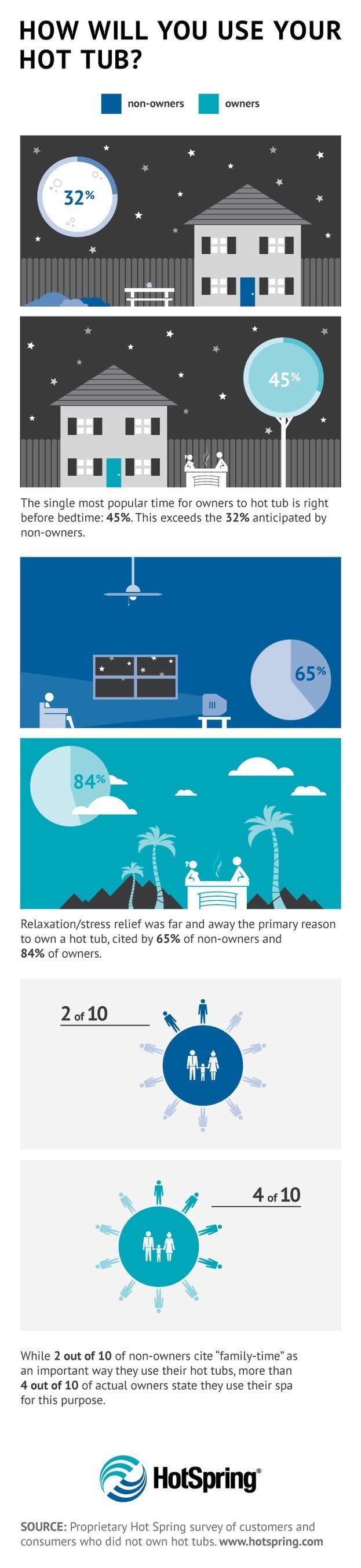 How people really use their hot tubs. Insights from a survey conducted by industry leader Hot Spring Spas.