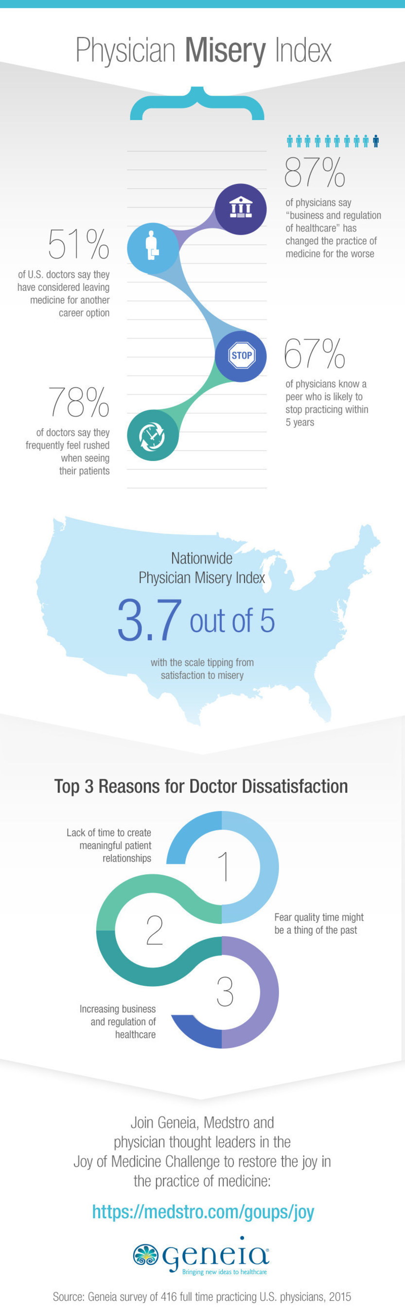 Geneia survey finds that 67% of physicians know a peer who's thinking of leaving medicine. Nationwide Physician Misery Index is 3.7 out of 5.
