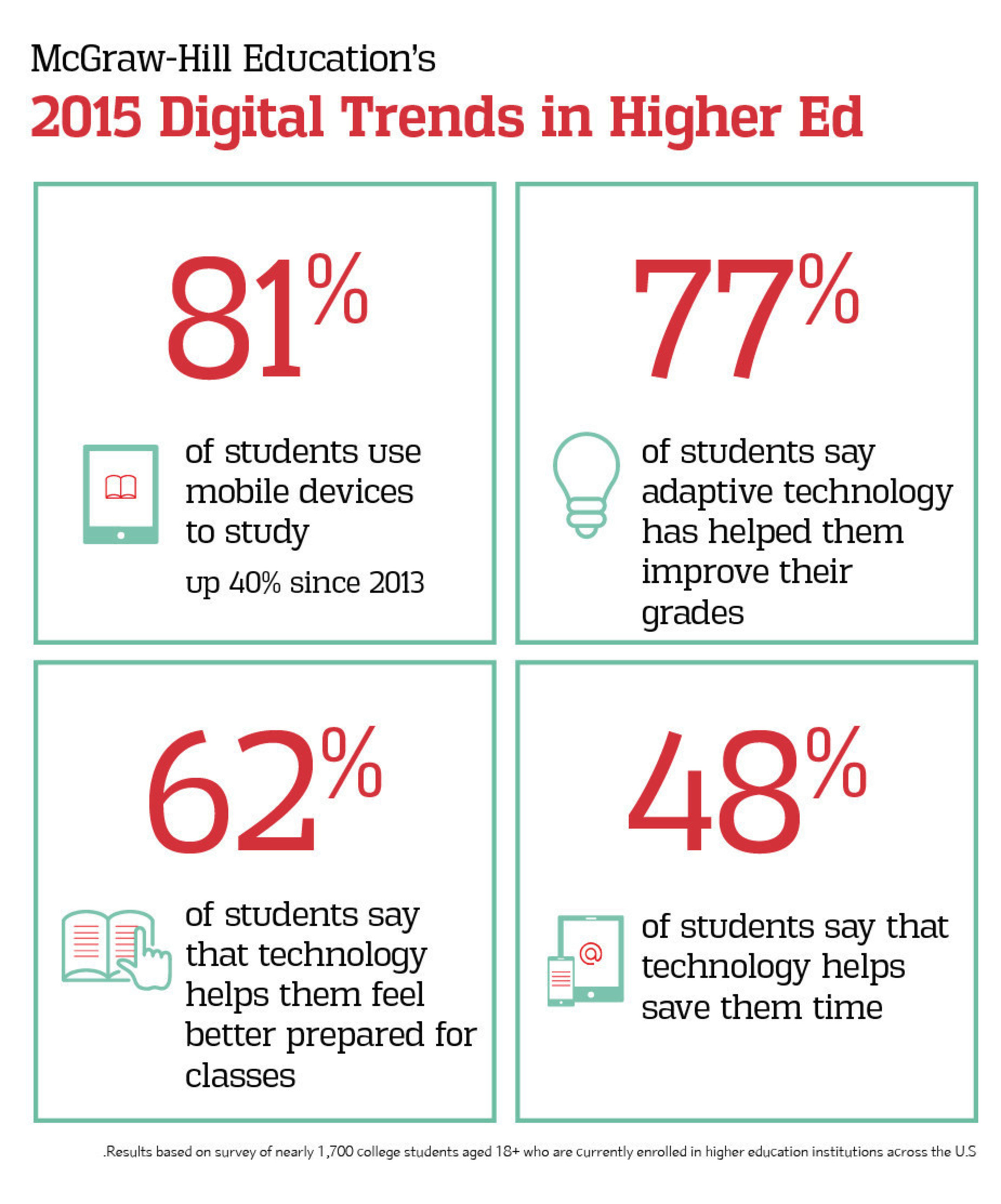 McGraw-Hill Education's 2015 Digital Trends in Higher Ed