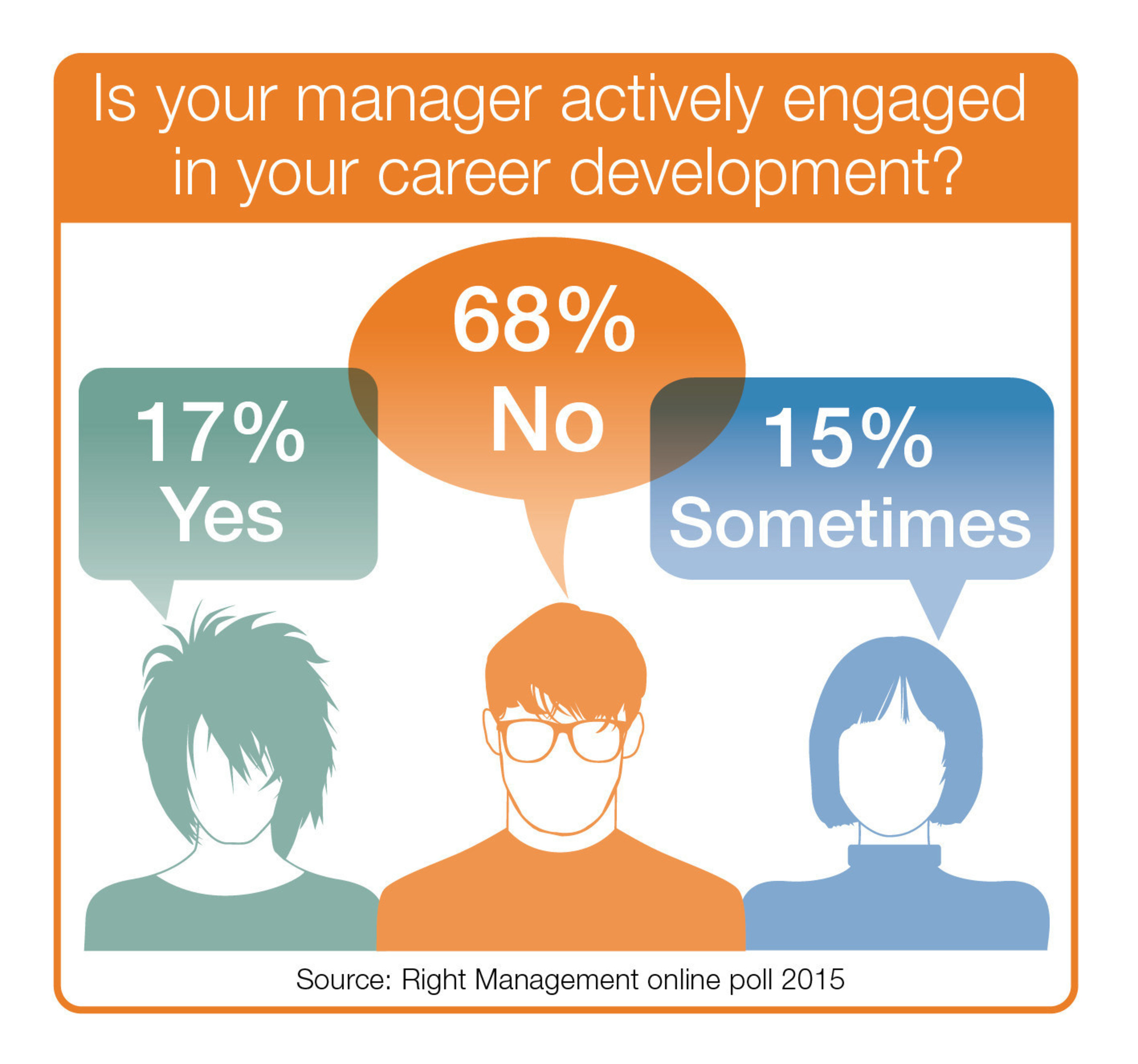 Two-thirds of managers need guidance on how to coach and develop careers