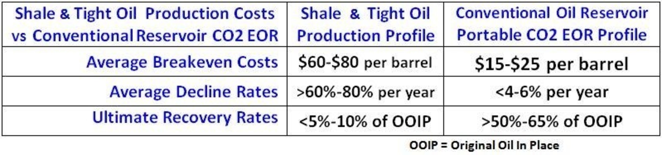 Low-Cost CO2 EOR Enhanced Oil Recovery in Conventional Oil Reservoir Economics Compared to High-Cost Shale Oil Production
