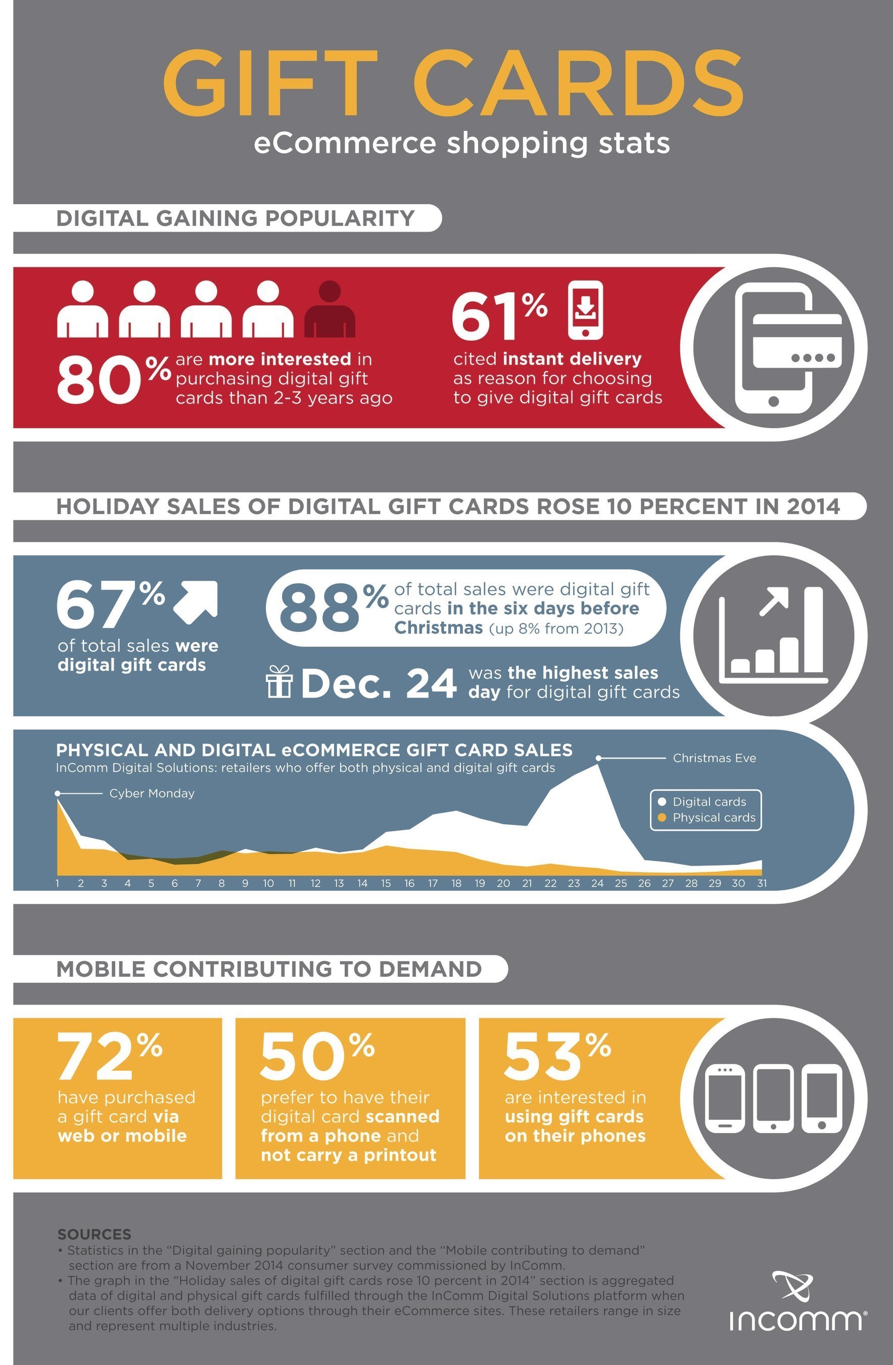Incomm Digital Solutions Ecommerce Ping Stats For Gift Cards Show Is On The Rise
