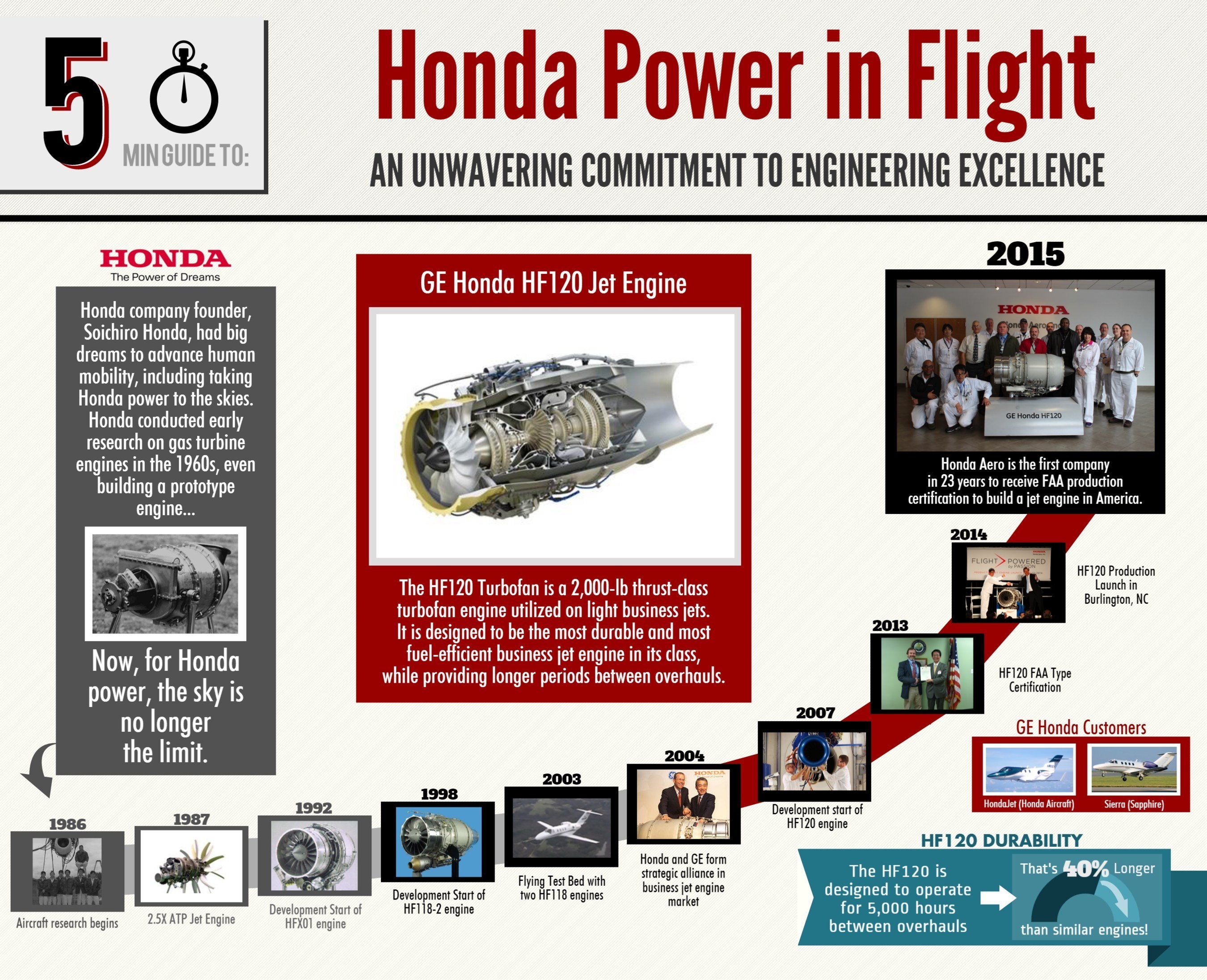 Honda Power in Flight Infographic