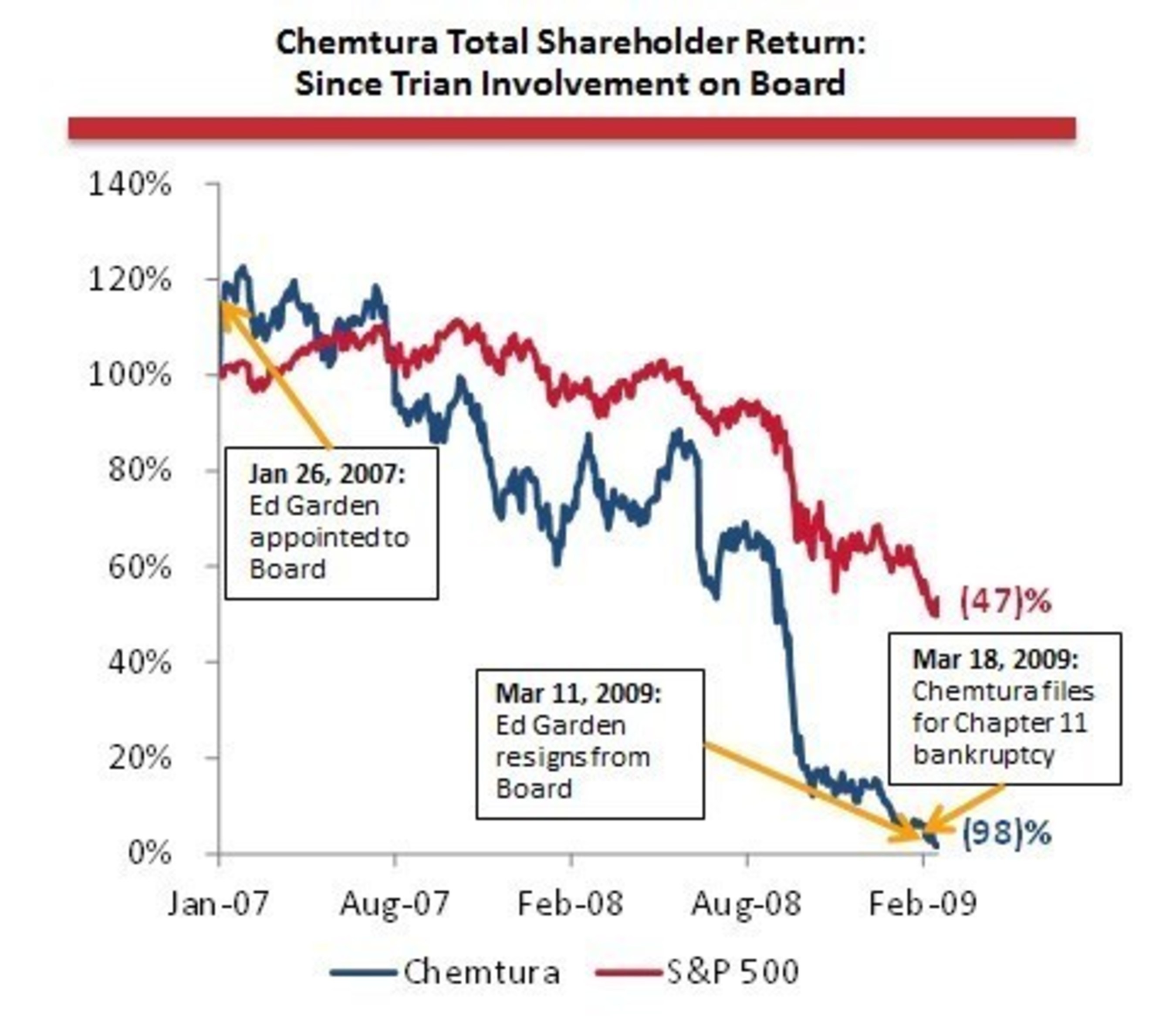 Chemtura Total Shareholder Return: Since Trian Involvement on Board