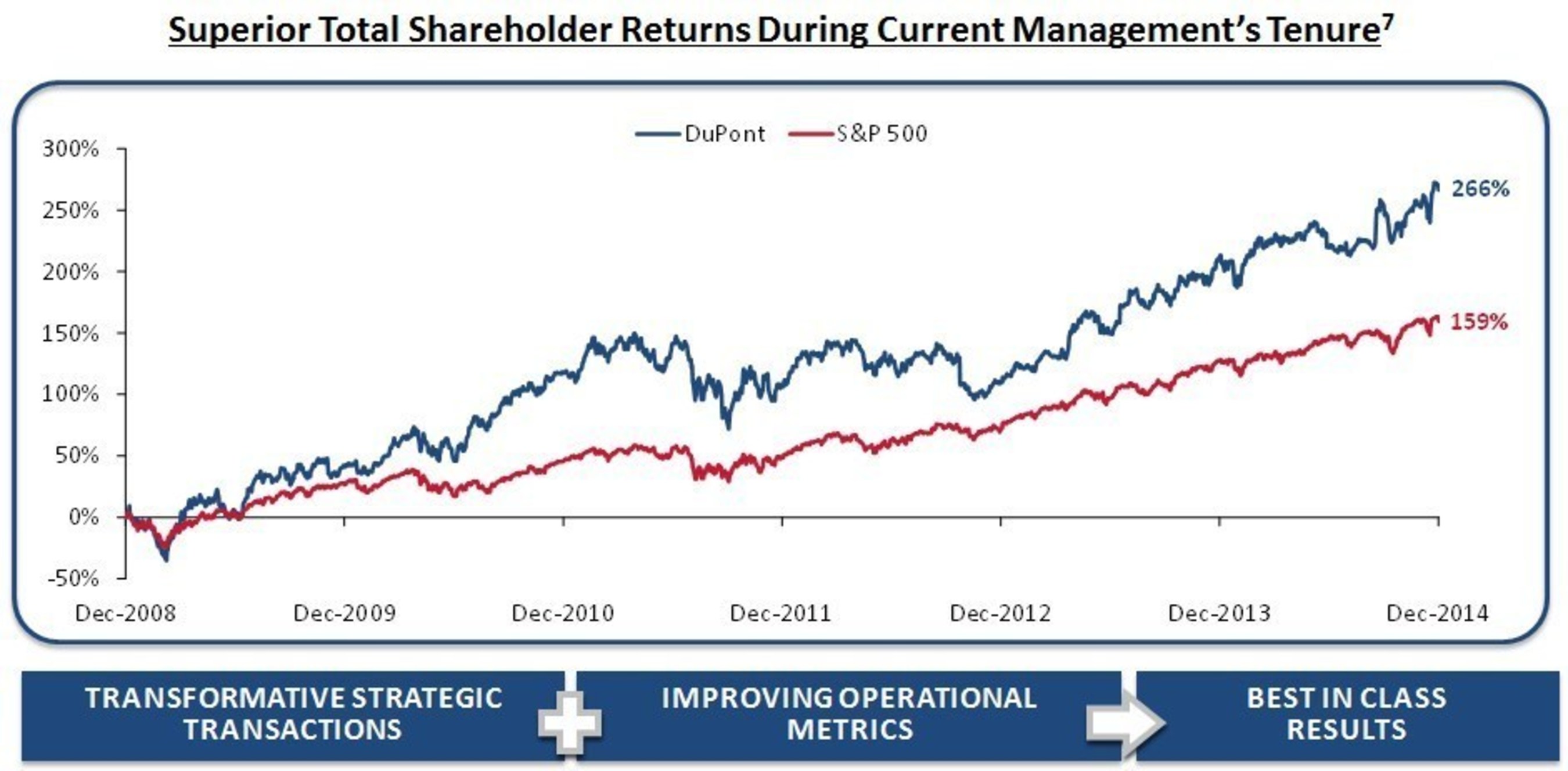 Superior Total Shareholder Returns During Current Management's Tenure
