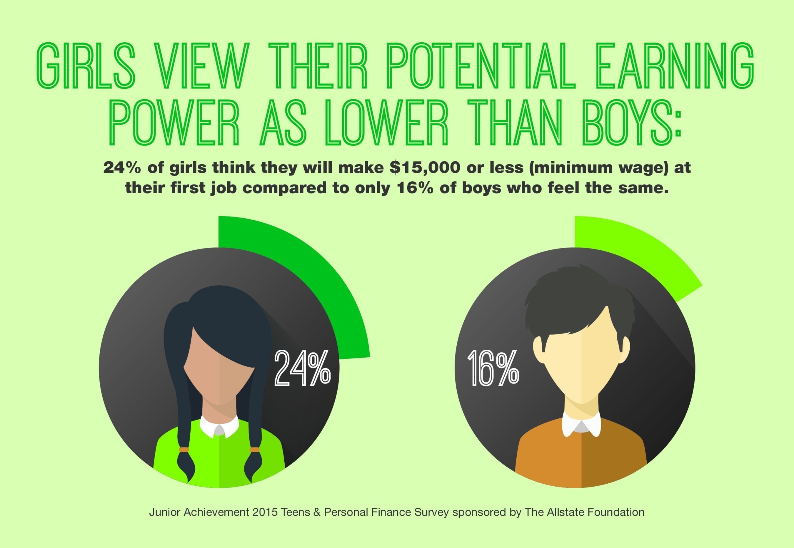 New Survey from Junior Achievement & The Allstate Foundation Reveals Gender Gap in Personal Finance
