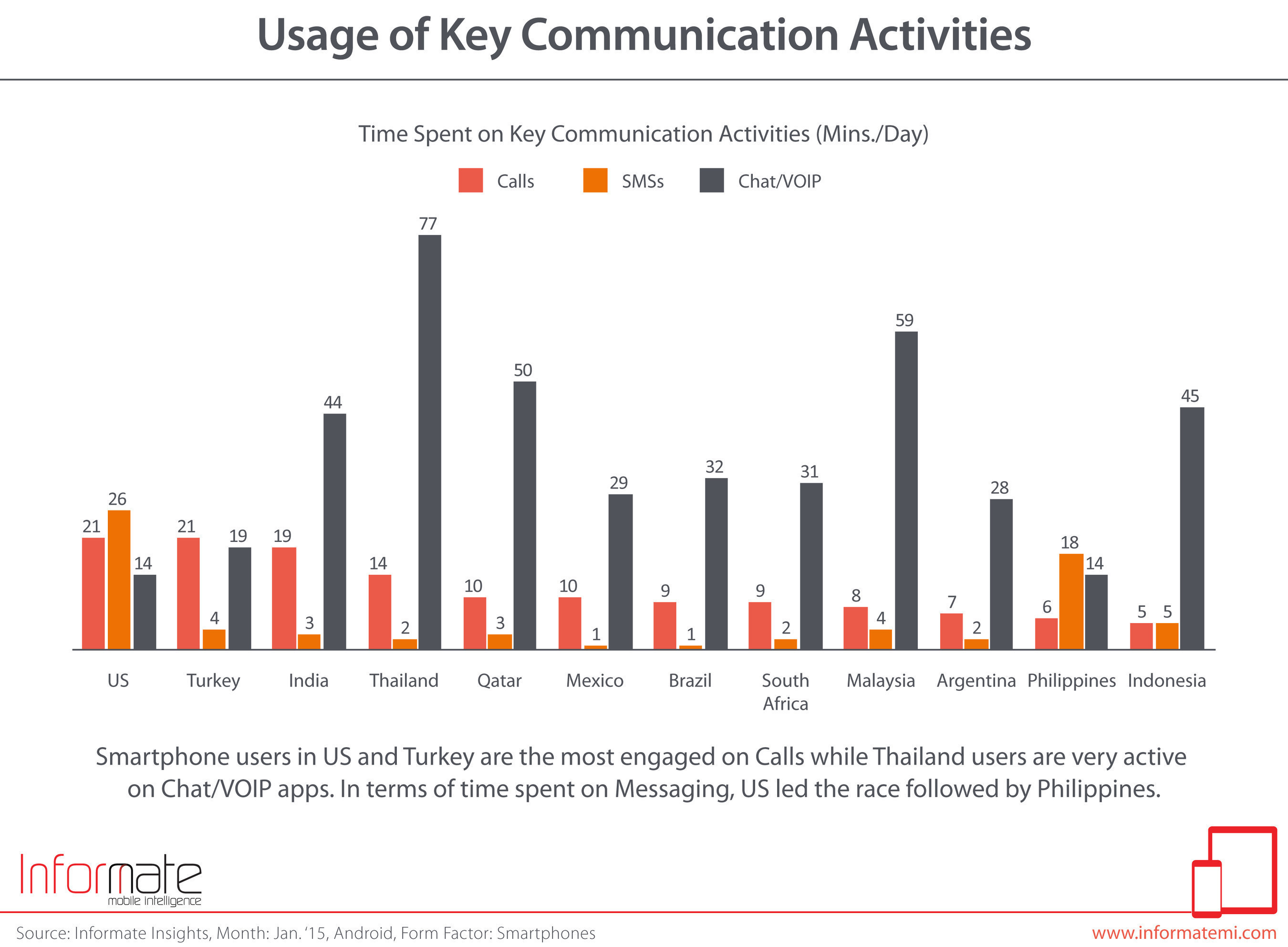 Smartphone users in US and Turkey are the most engaged on Calls while Thailand users are very active on Chat/VOIP apps. In terms of time spent on Messaging, US led the race followed by Philippines.