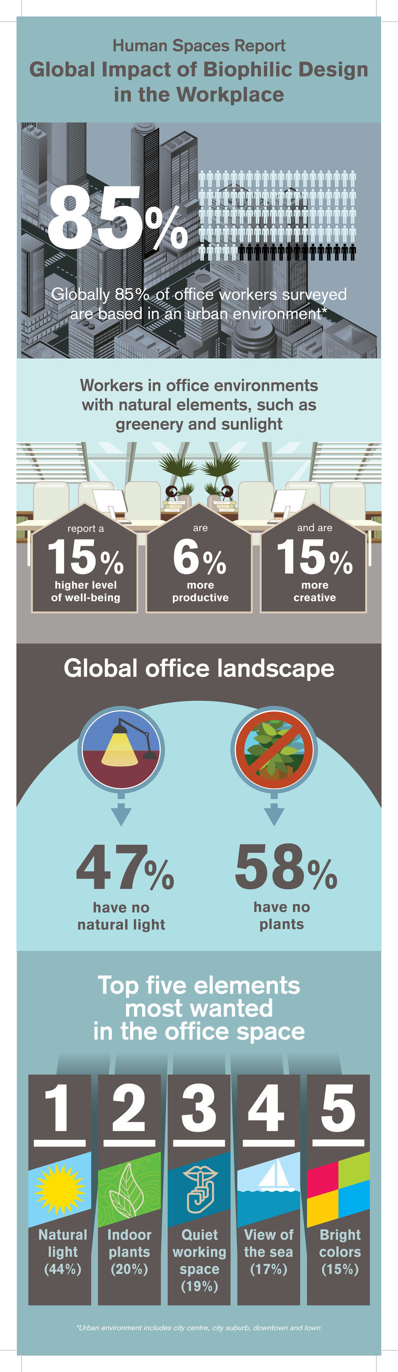 Human Spaces infographic