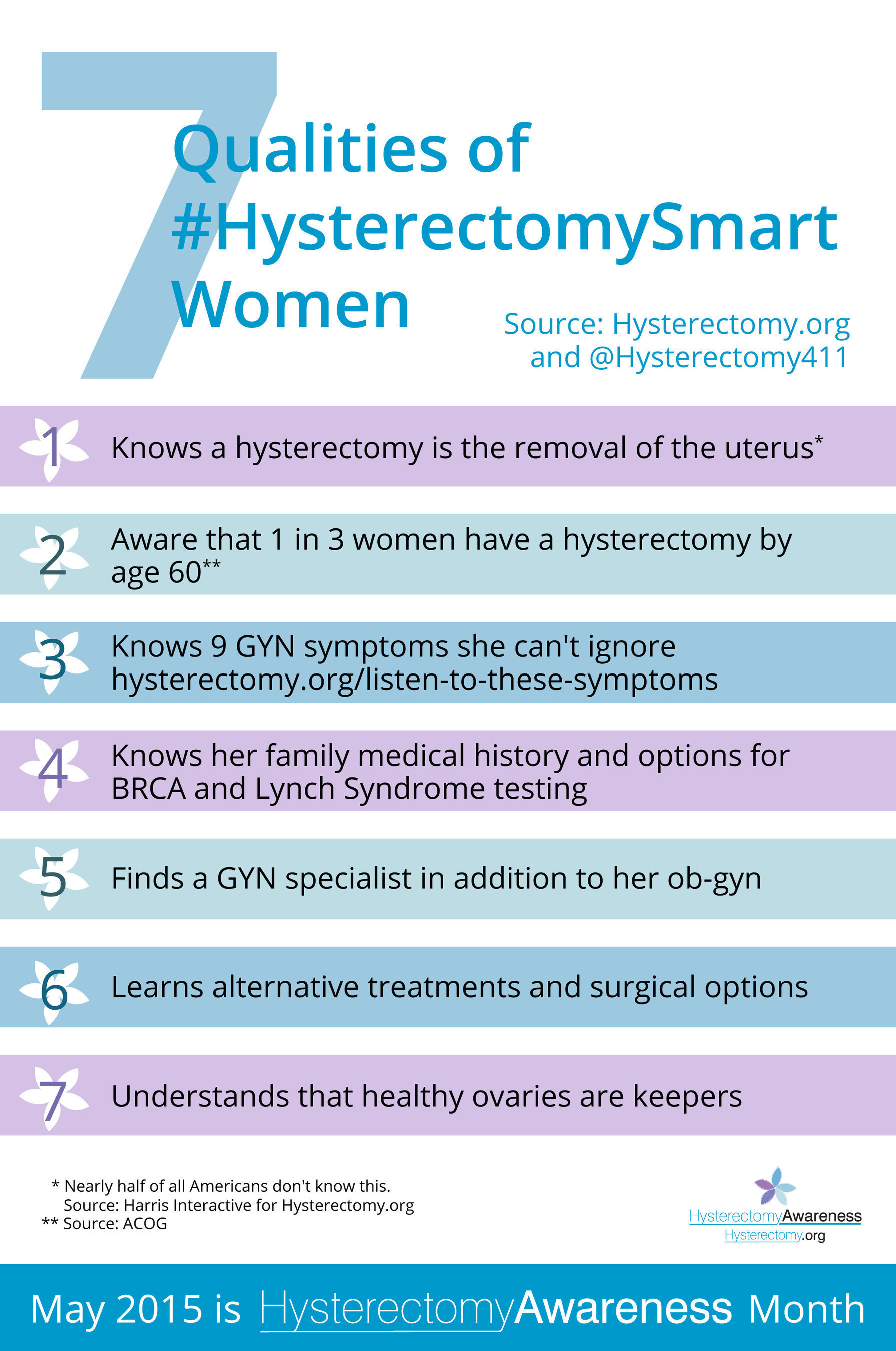 Almost half of American adults are incorrect or don't know what a hysterectomy is, which affects one in 3 women by age 60. (Source: Harris Interactive). May 2015 is Hysterectomy Awareness Month. (Survey was conducted online within the United States by Harris Poll on behalf of Hysterectomy.org from February 11-13, 2015 among 2,026 adults ages 18 and older. This online survey is not based on a probability sample and therefore no estimate of theoretical sampling error can be calculated. For complete survey methodology, including weighting variables, please contact Laura Williams, 512.497.8035.)