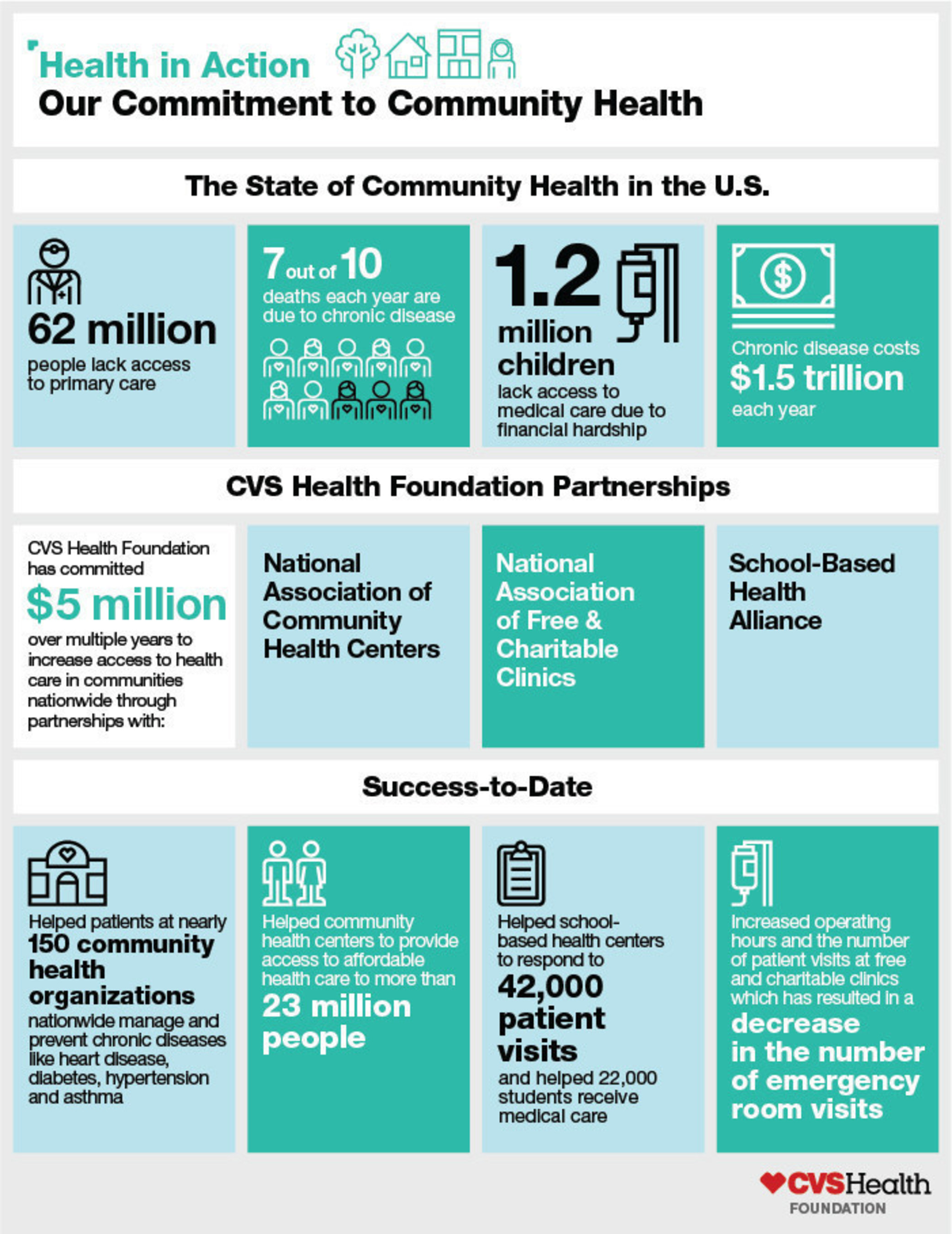 cvs health foundation  5 million community health