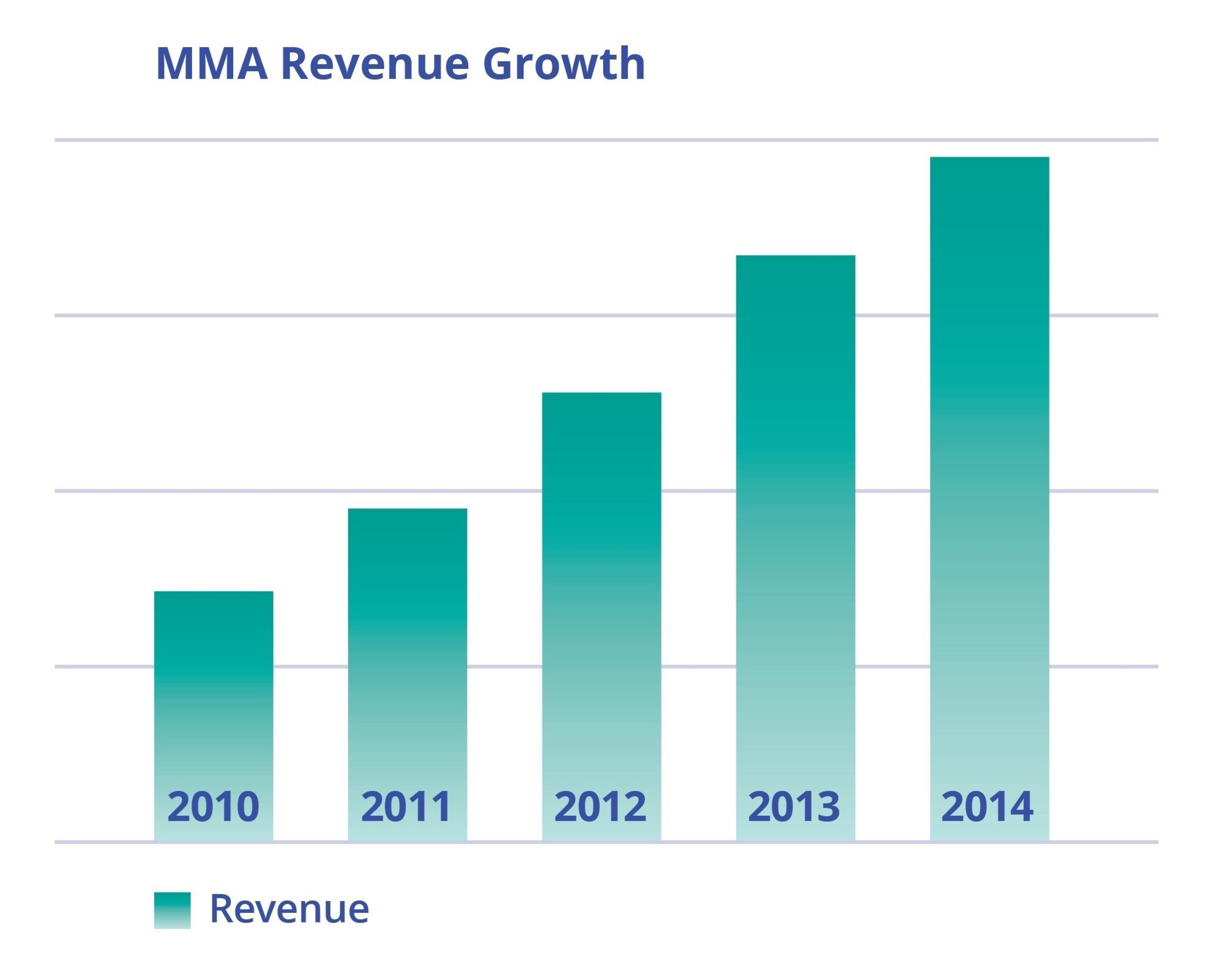 Marketing Management Analytics - Revenue Growth