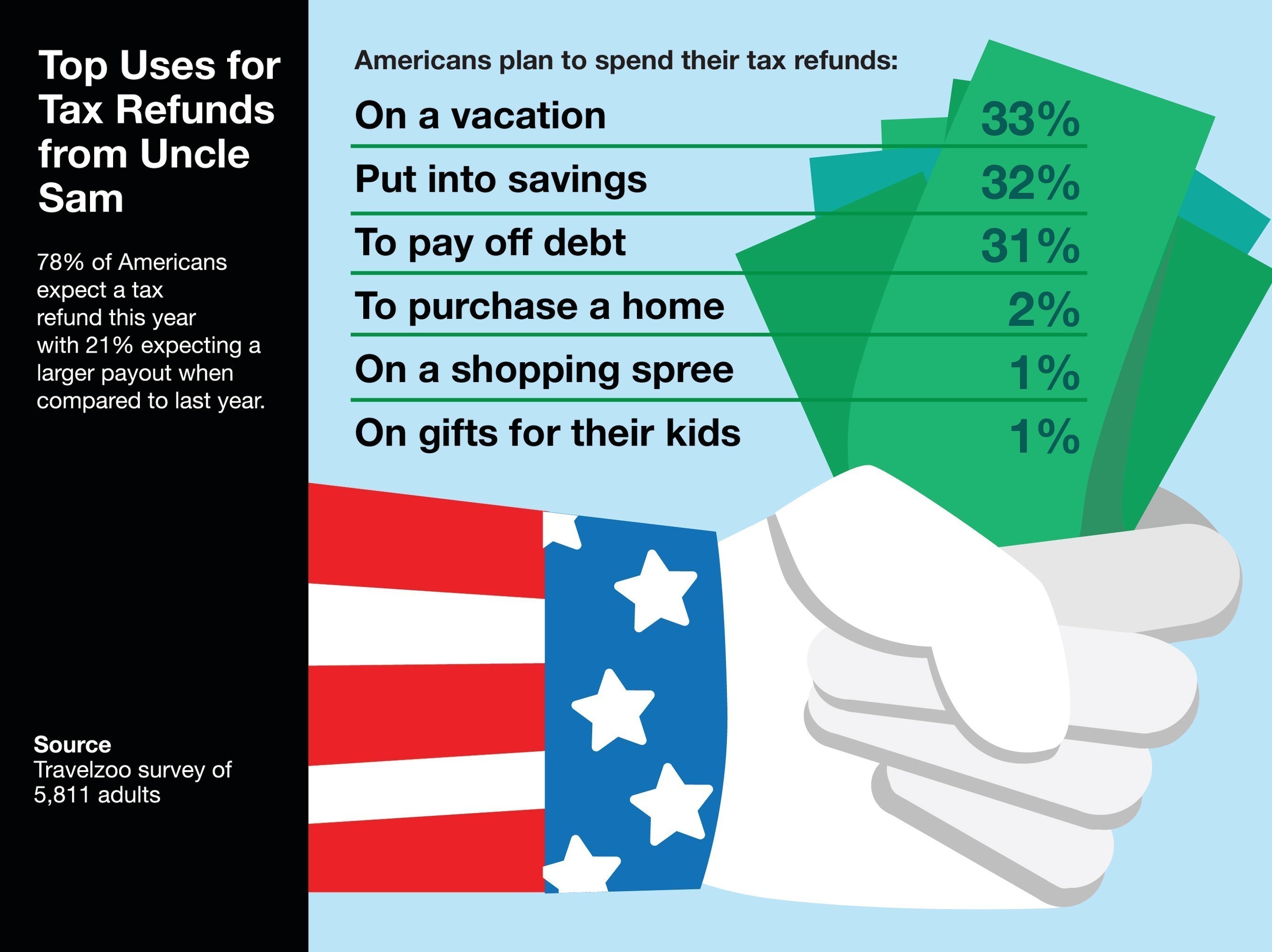 Top Uses for Tax Refunds from Uncle Sam