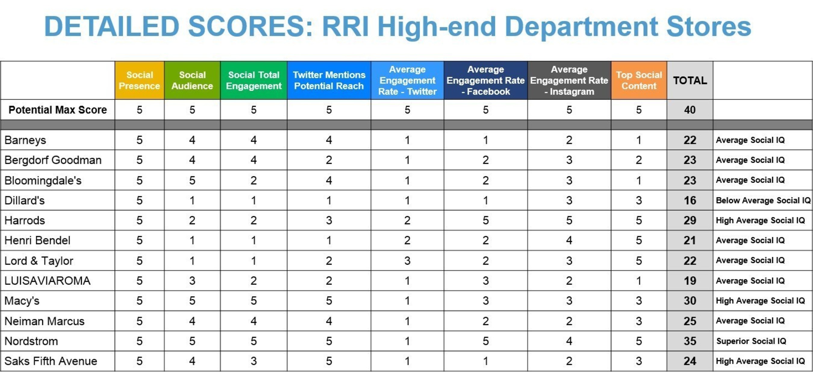 Detailed scorecard across all categories for the RRI High-end Department Store Q1 2015