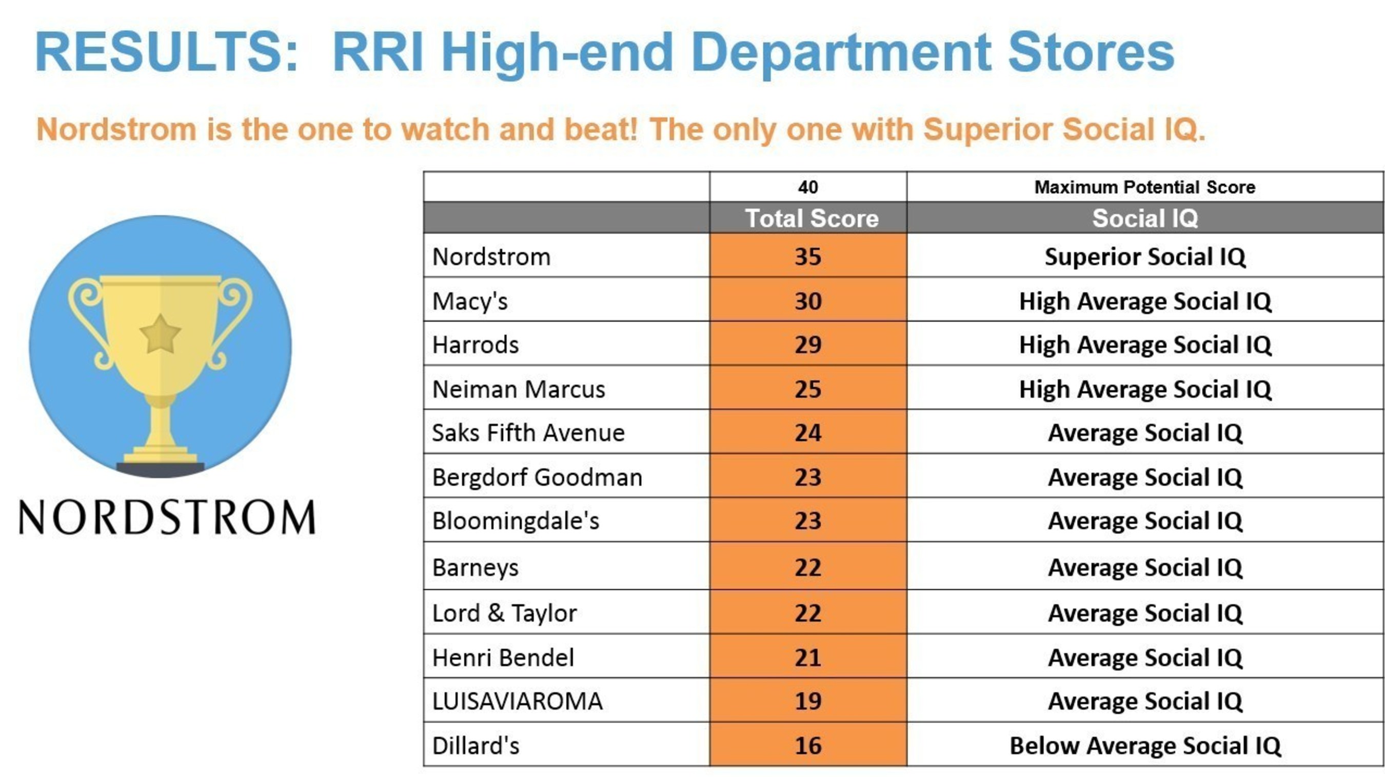 Final scores for the Rival Results Index: High-end Department Stores Q1 2015