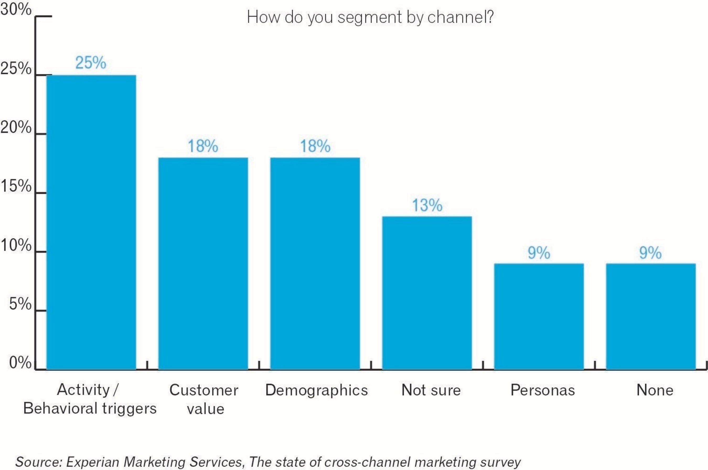 When it comes to email marketing, marketers are 6 percent more likely to execute some form of email segmentation than in 2013.
