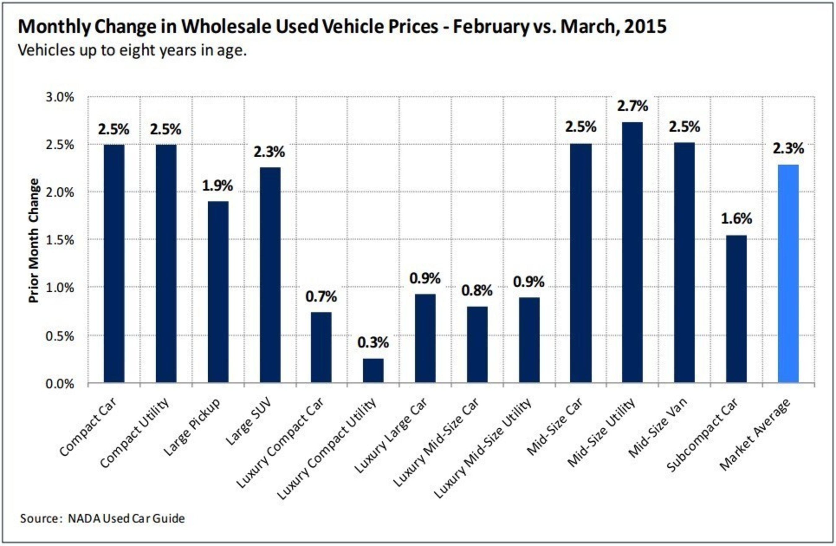 Wholesale prices grew by 2.3% in March, which is the highest increase recorded since March 2014.