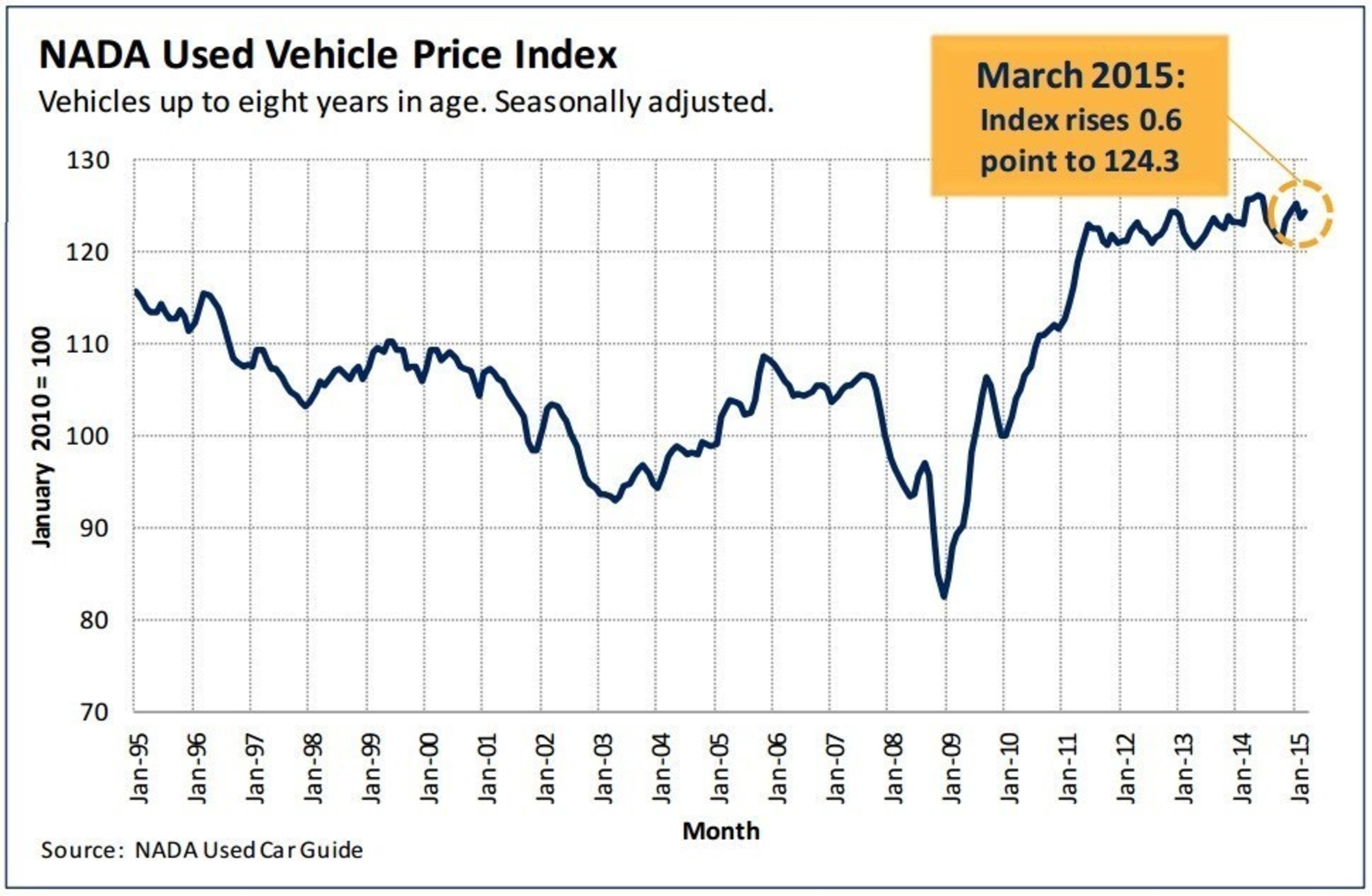 The increase in March prices helped push NADA's Used Vehicle Price Index up from 123.4 in February to 124.3 in March.