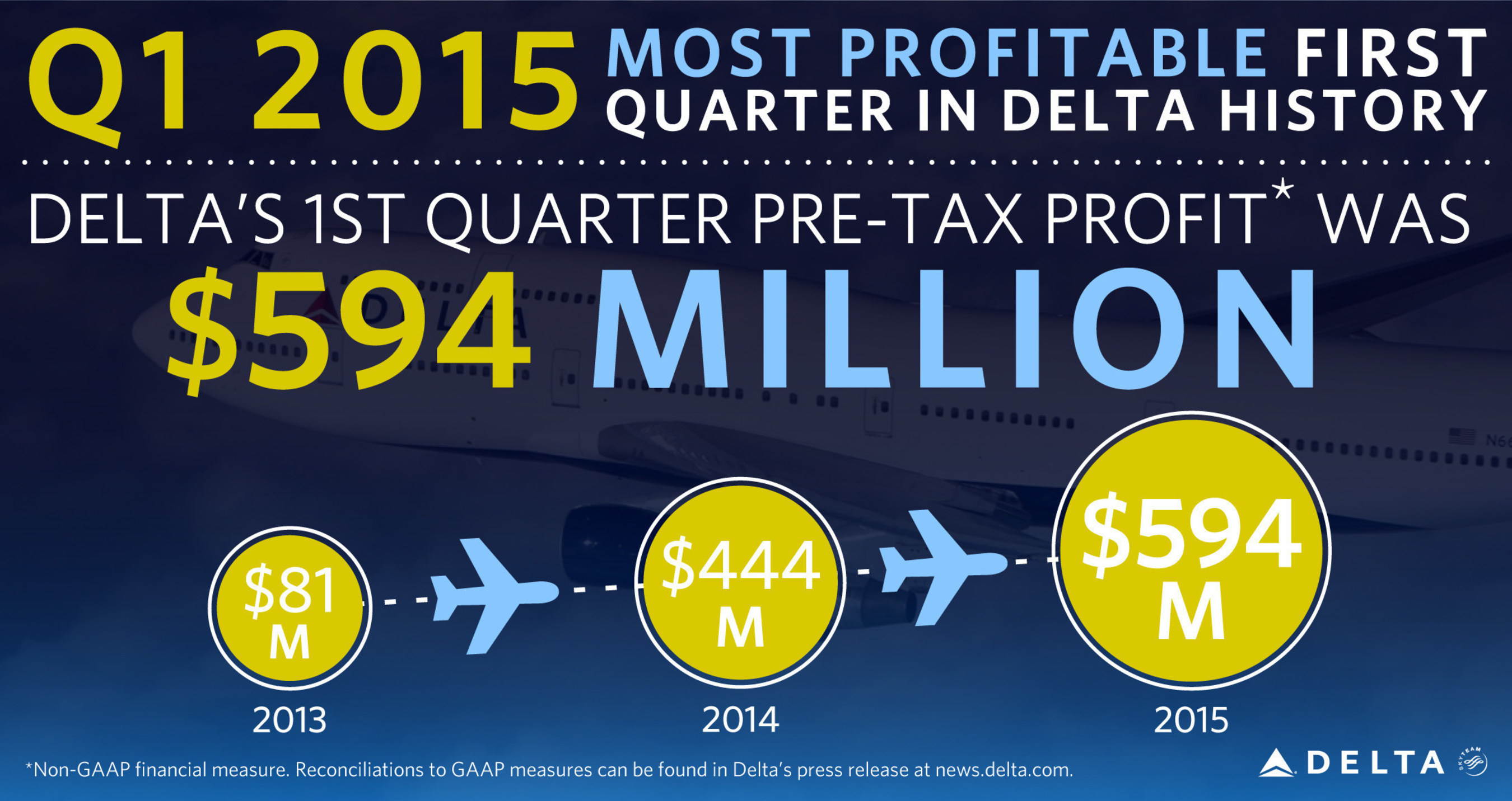 Delta Air Lines Announces March Quarter Profit