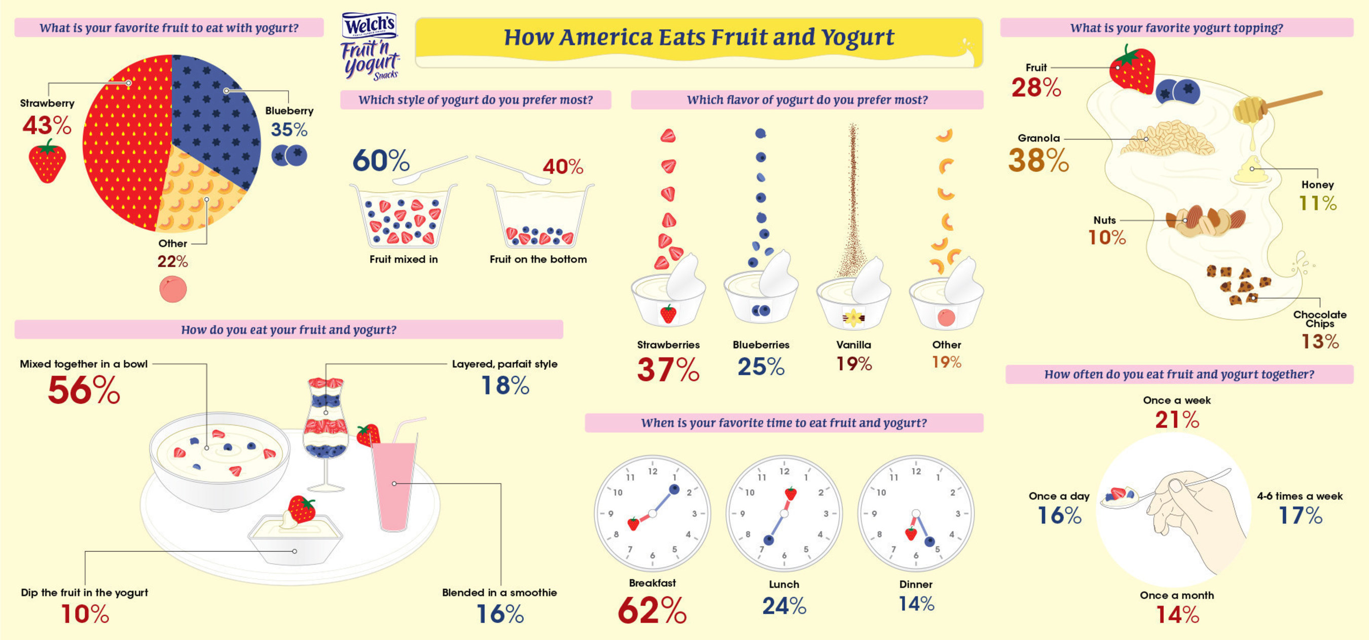 Survey: How America Eats Fruit and Yogurt (Courtesy of Welch's(R) Fruit 'n Yogurt(TM) Snacks)