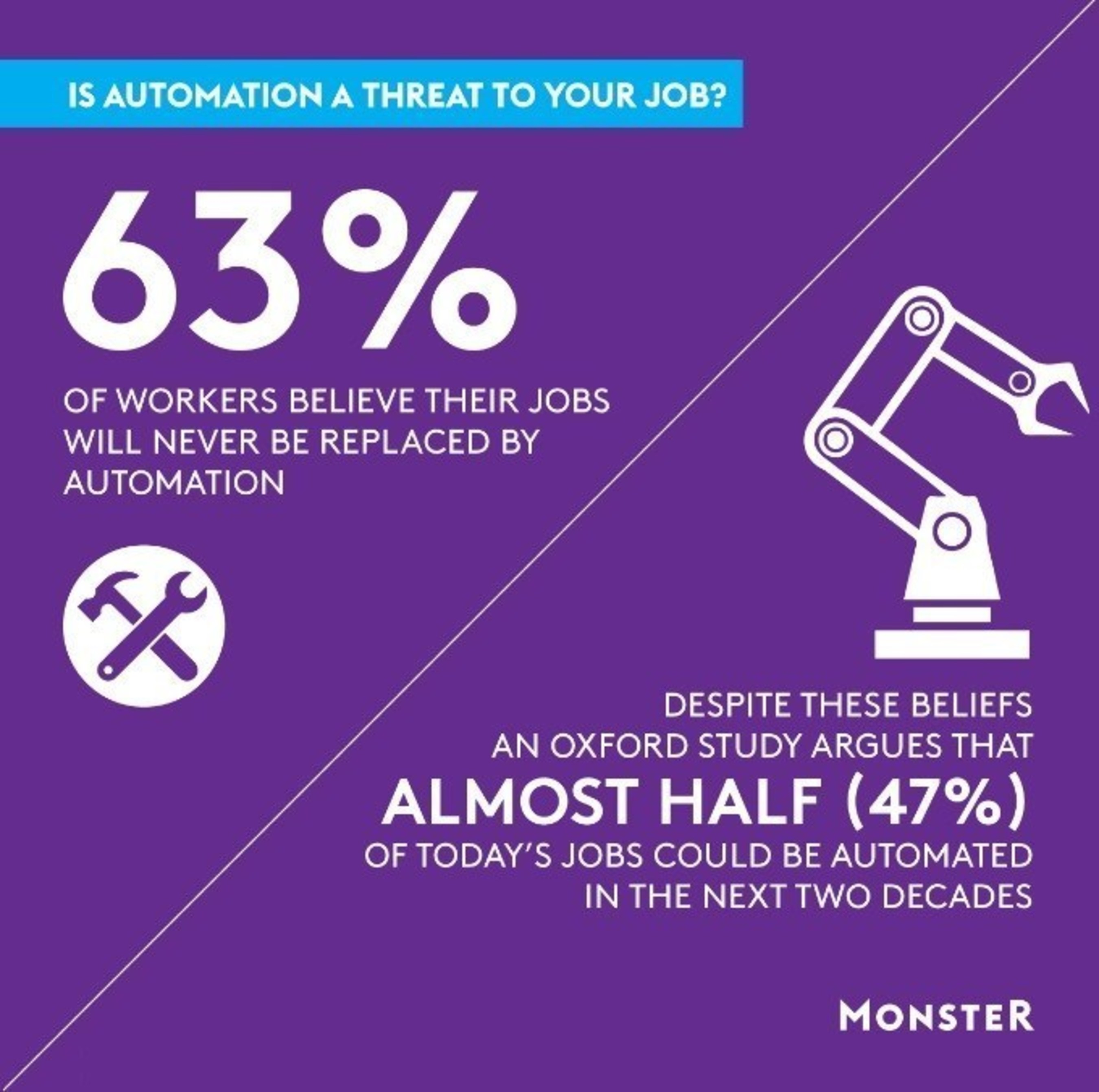 Monster Automation Poll Findings
