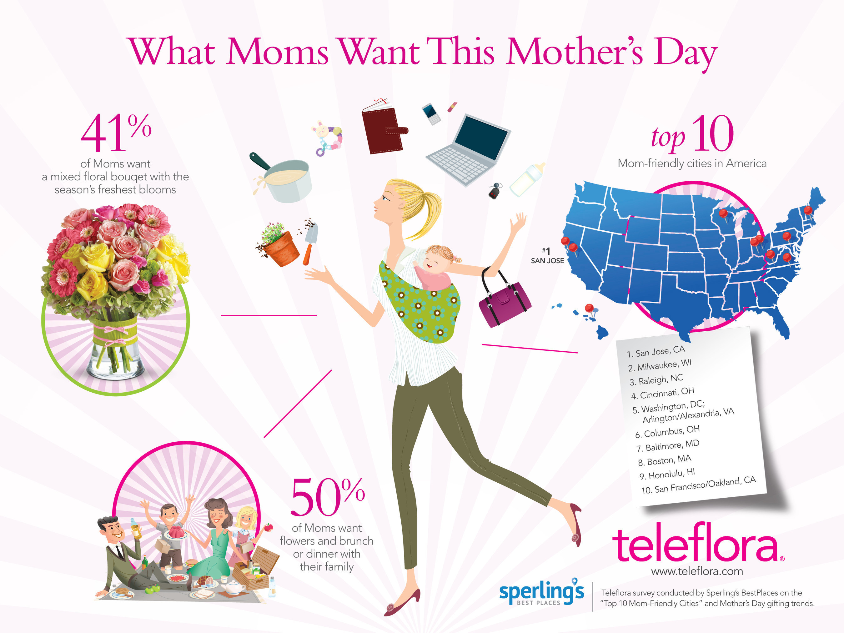 Infographic: "What Moms Want This Mother's Day" (Teleflora survey conducted by Sperling's BestPlaces on the "Top 10 Mom-Friendly Cities" and Mother's Day gifting trends.)