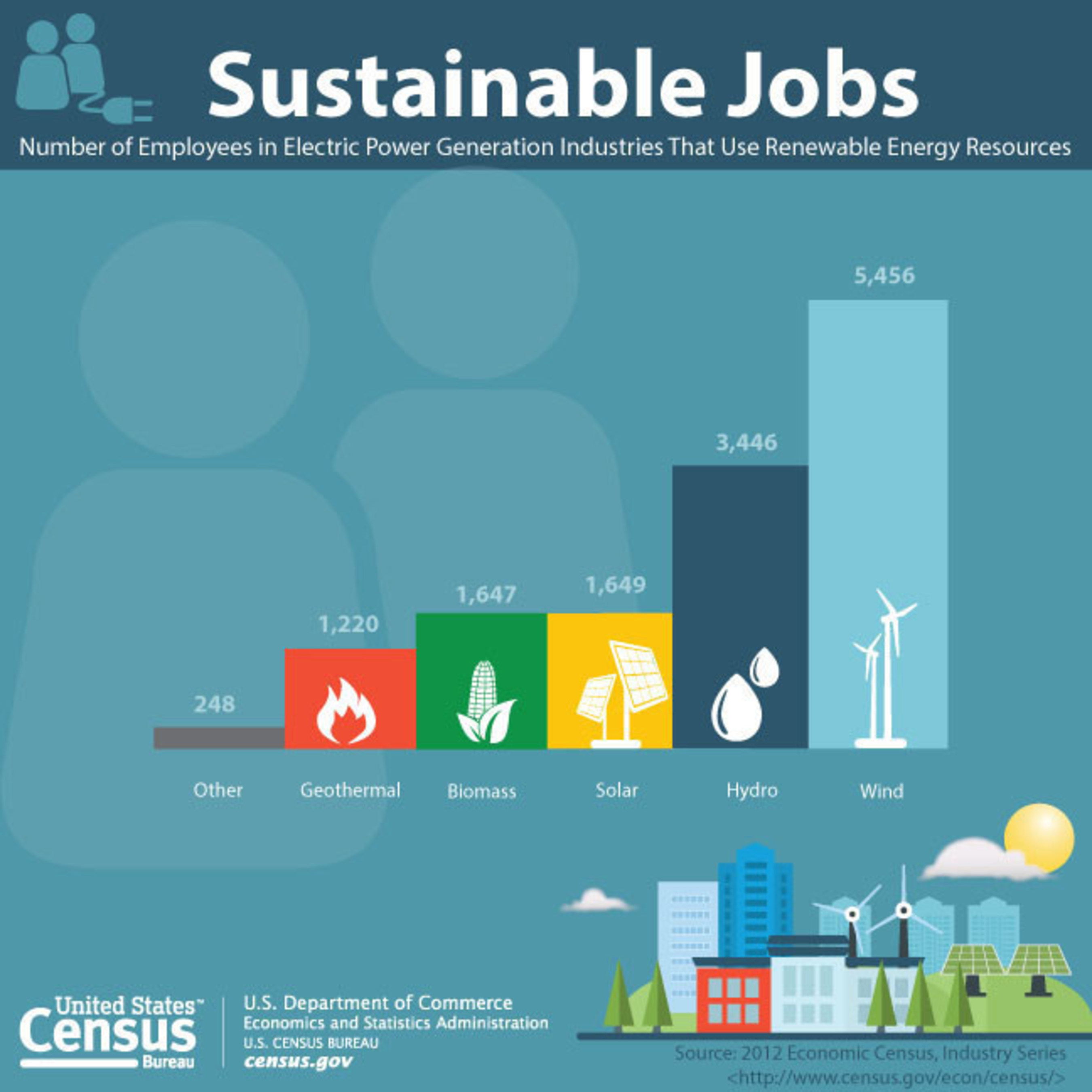 April 22, 2015, marks the 45th anniversary of Earth Day - a day intended to inspire awareness and appreciation for the Earth's natural environment. In honor of Earth Day, and Earth Week (April 16-22), this edition of Profile America Facts for Features includes examples of Census Bureau statistics pertaining to energy and the environment.