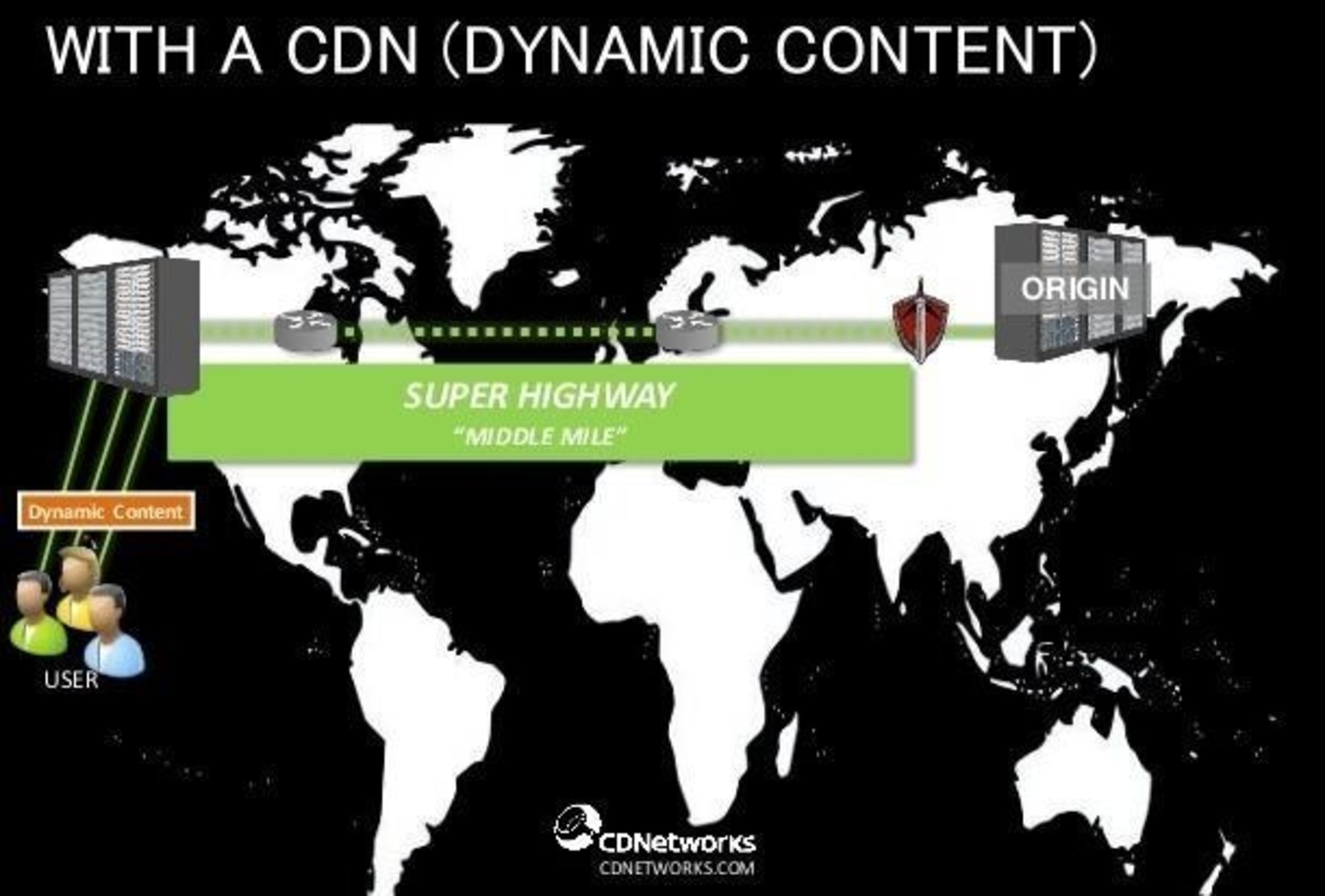 With a CDN Dynamic Content