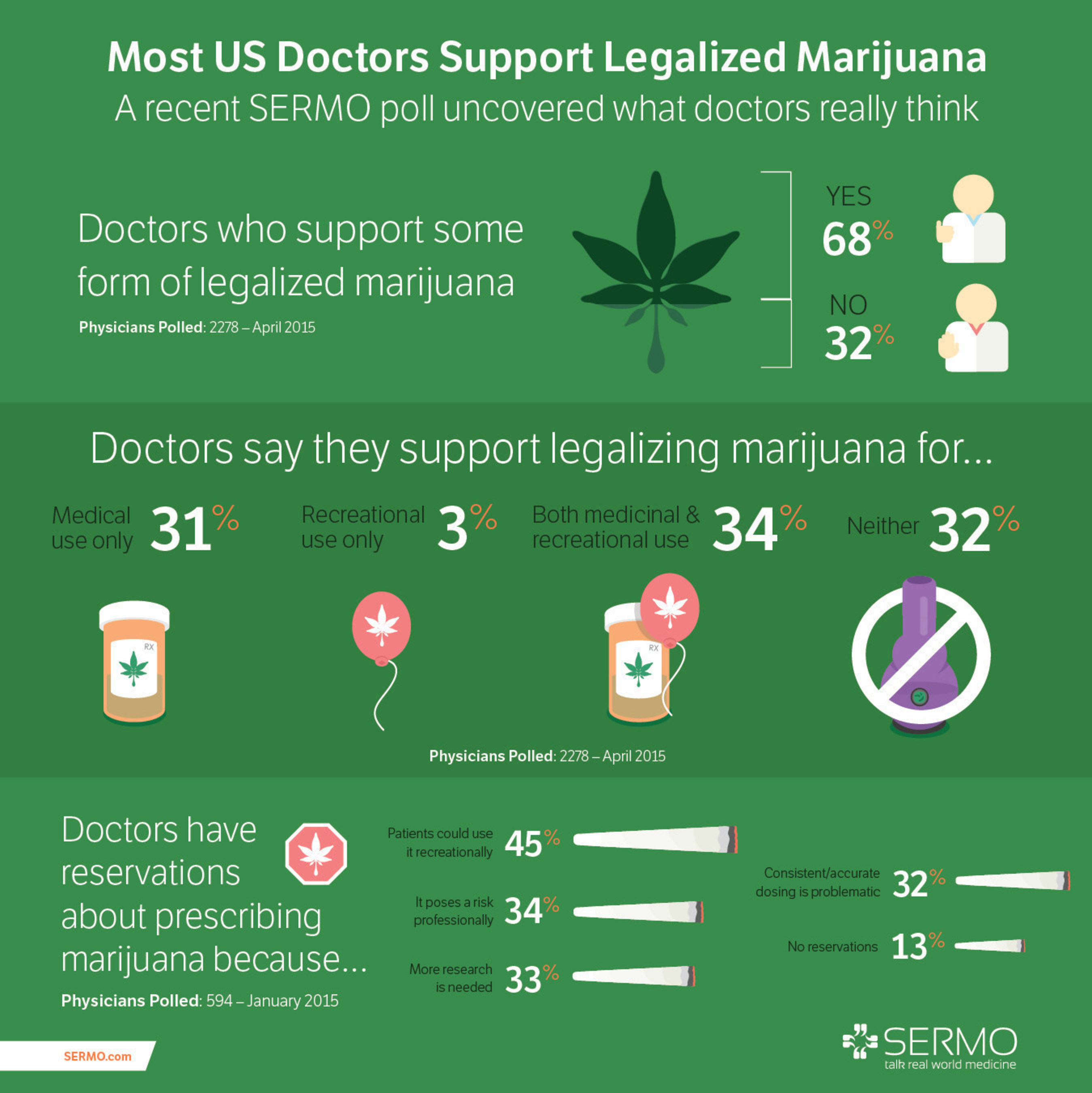 SERMO Marijuana Poll Results from April 20, 2015