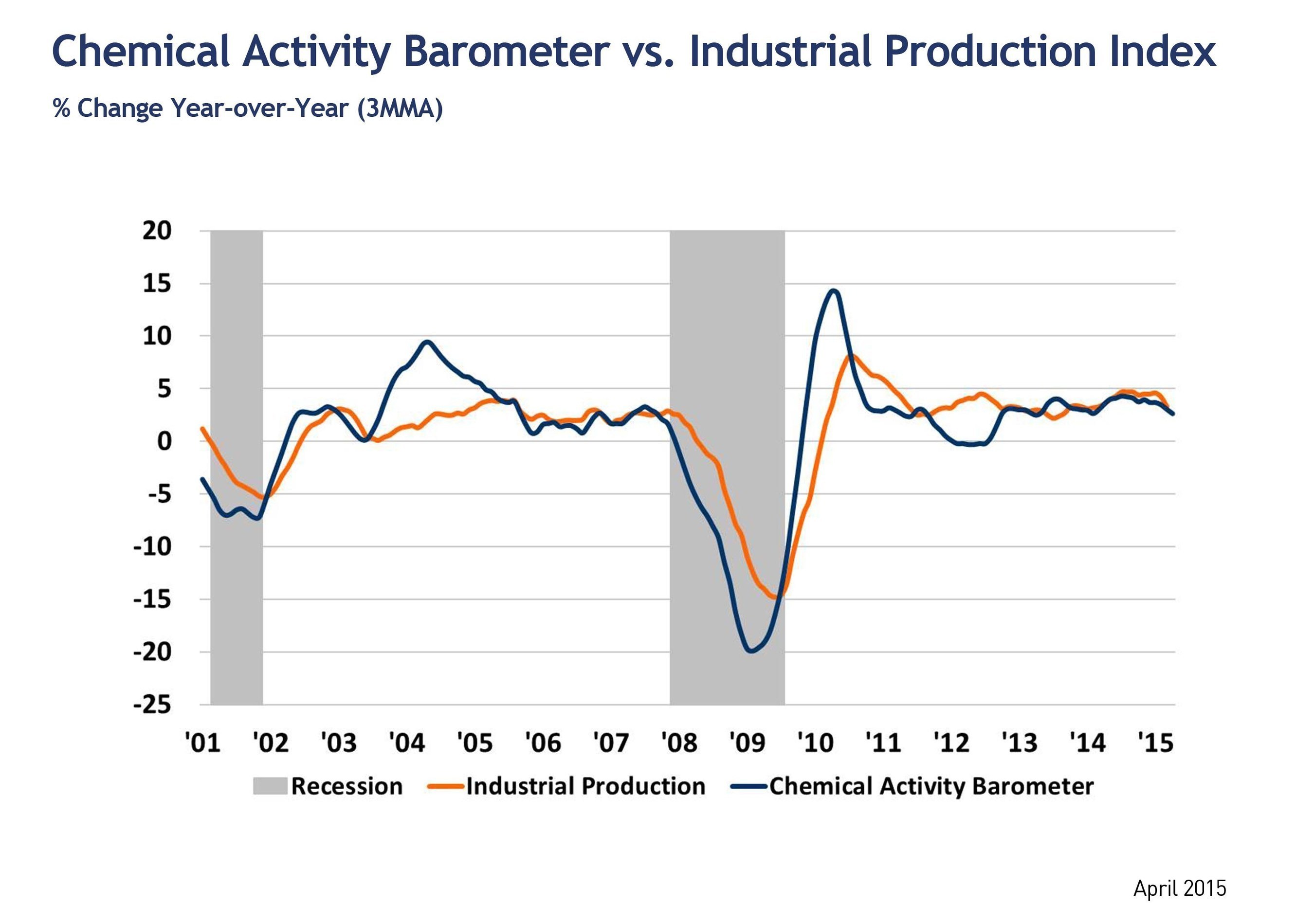 Leading Economic Indicator Reaches Seven Year High; Suggests Improving Business Activity