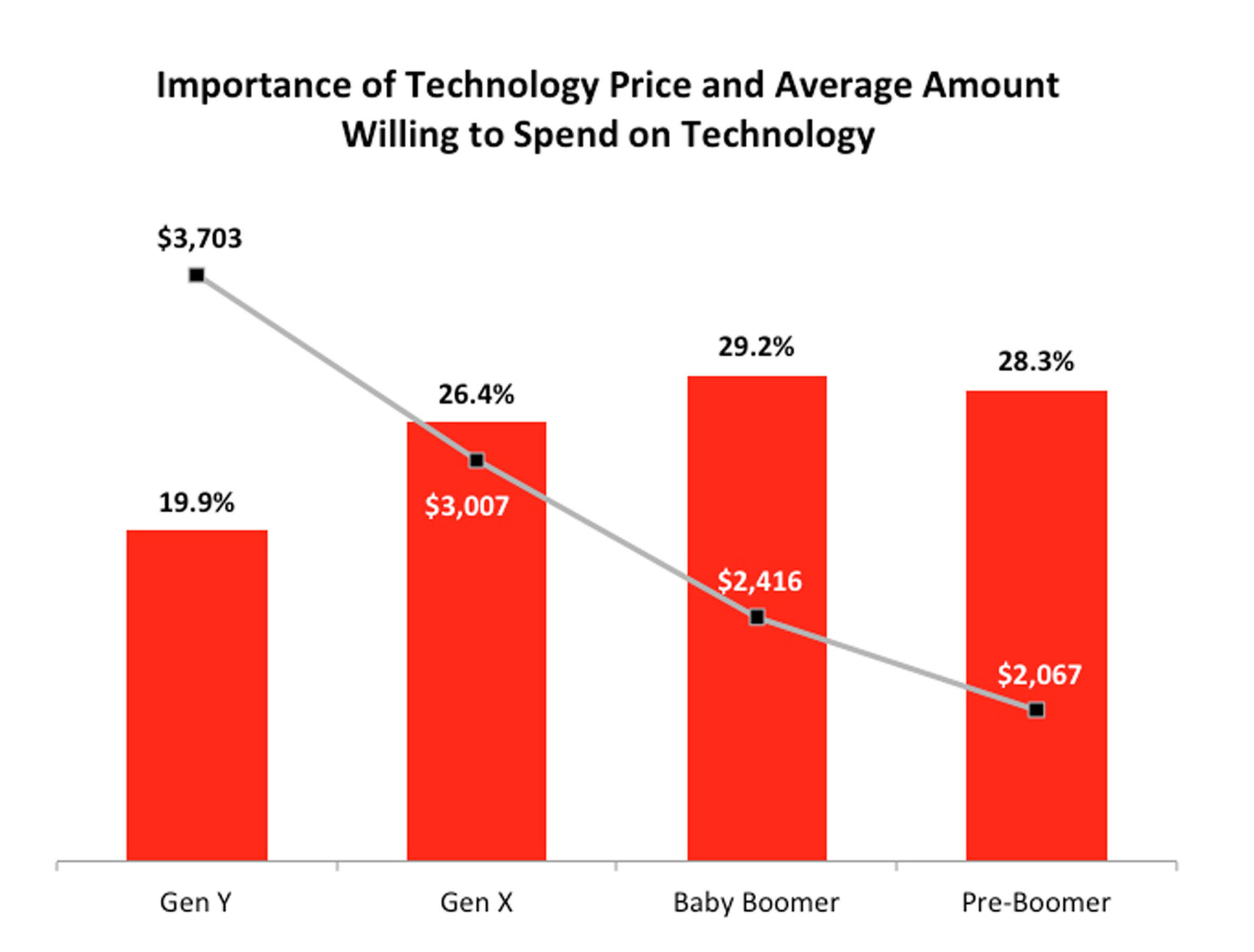 Importance of Technology Price and Average Amount Willing to Spend