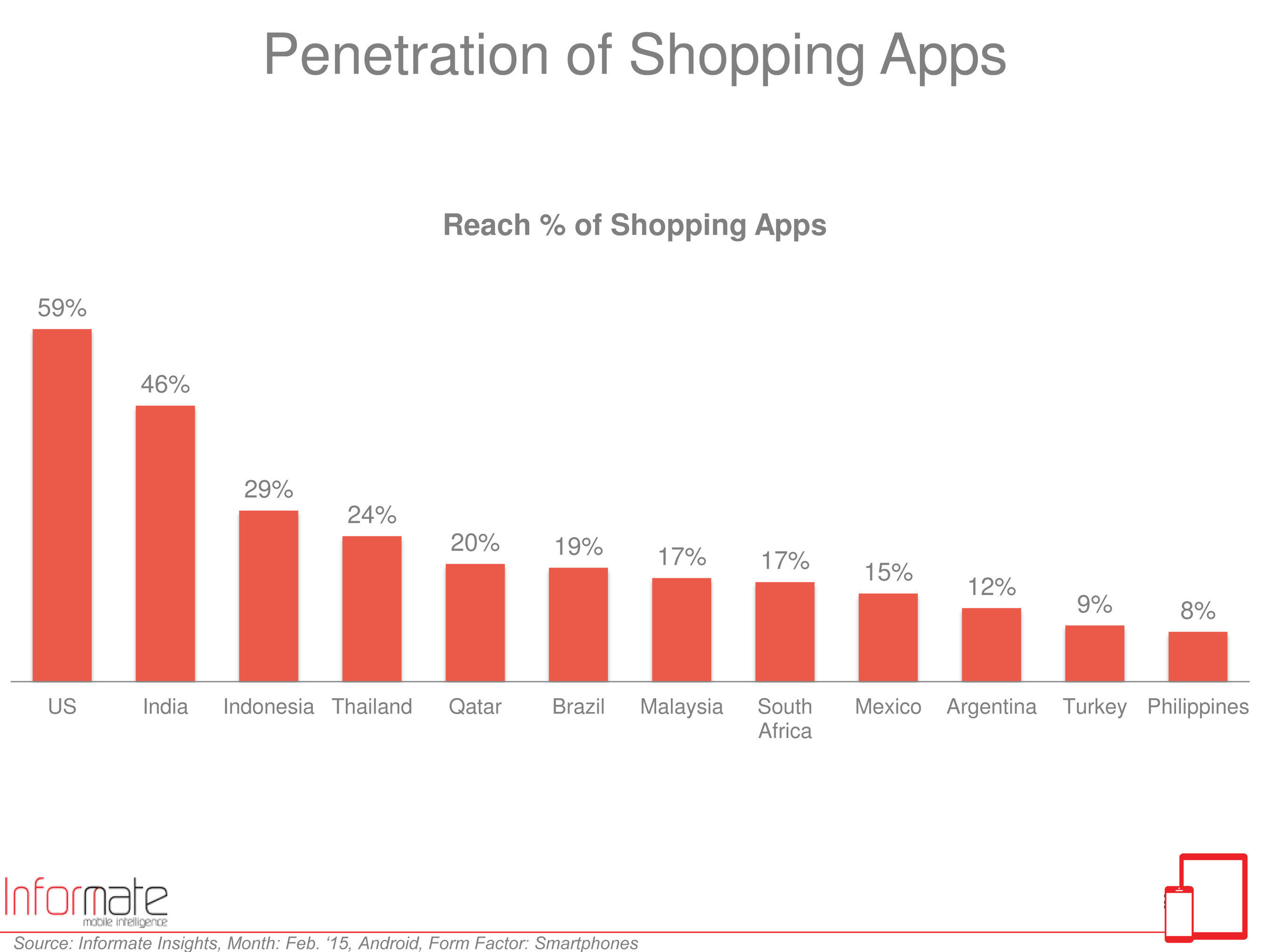The new International Smartphone Mobility Report reveals shopping apps as having the highest penetration in the U.S. at 60 percent followed by India at 46 percent. The other 10 countries measured, by comparison, only had a median reach of about 18 percent.