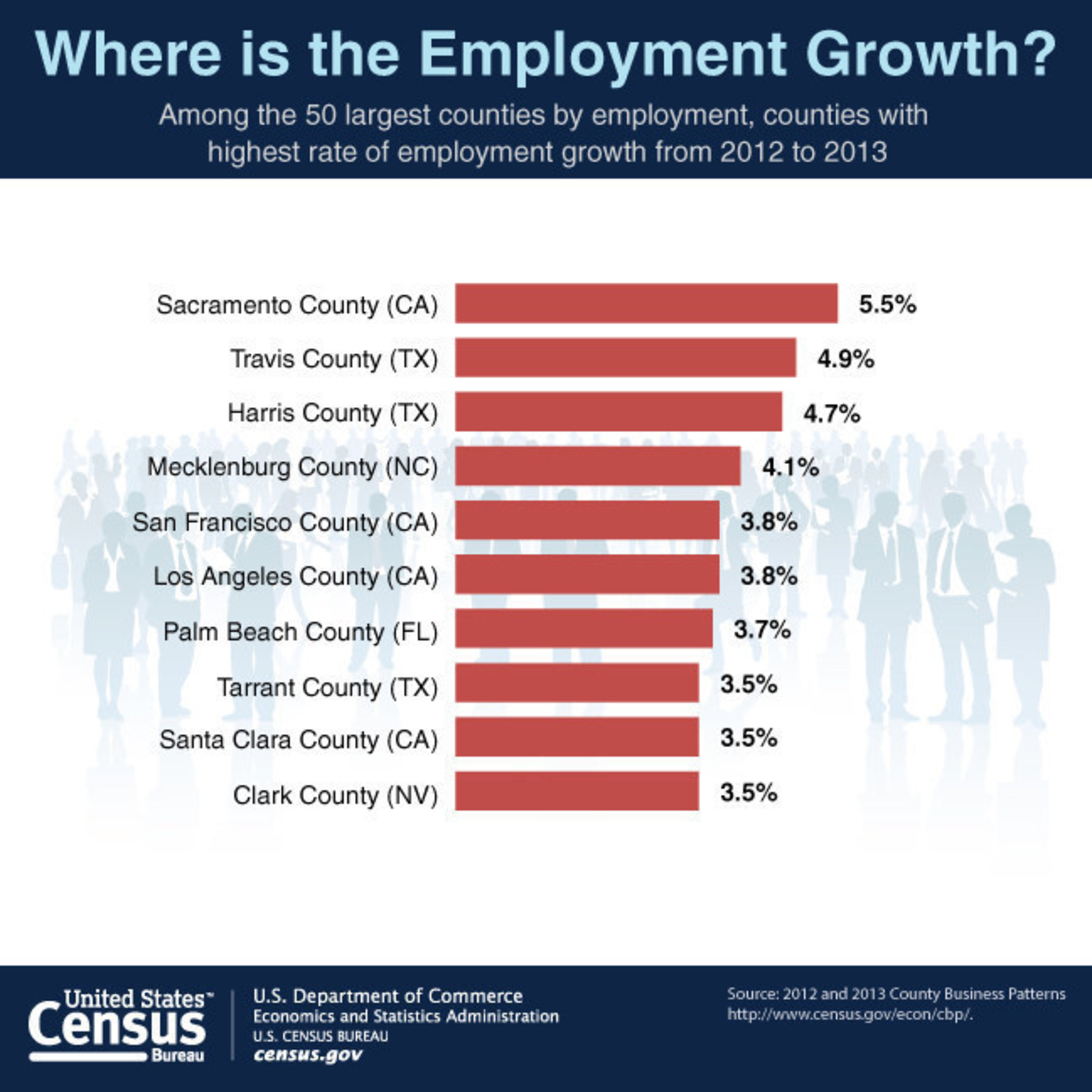 Among the 50 largest counties by employment, Sacramento, Calif., had the highest rate of employment growth from 2012 to 2013. Two Texas counties -- Travis and Harris -- followed.