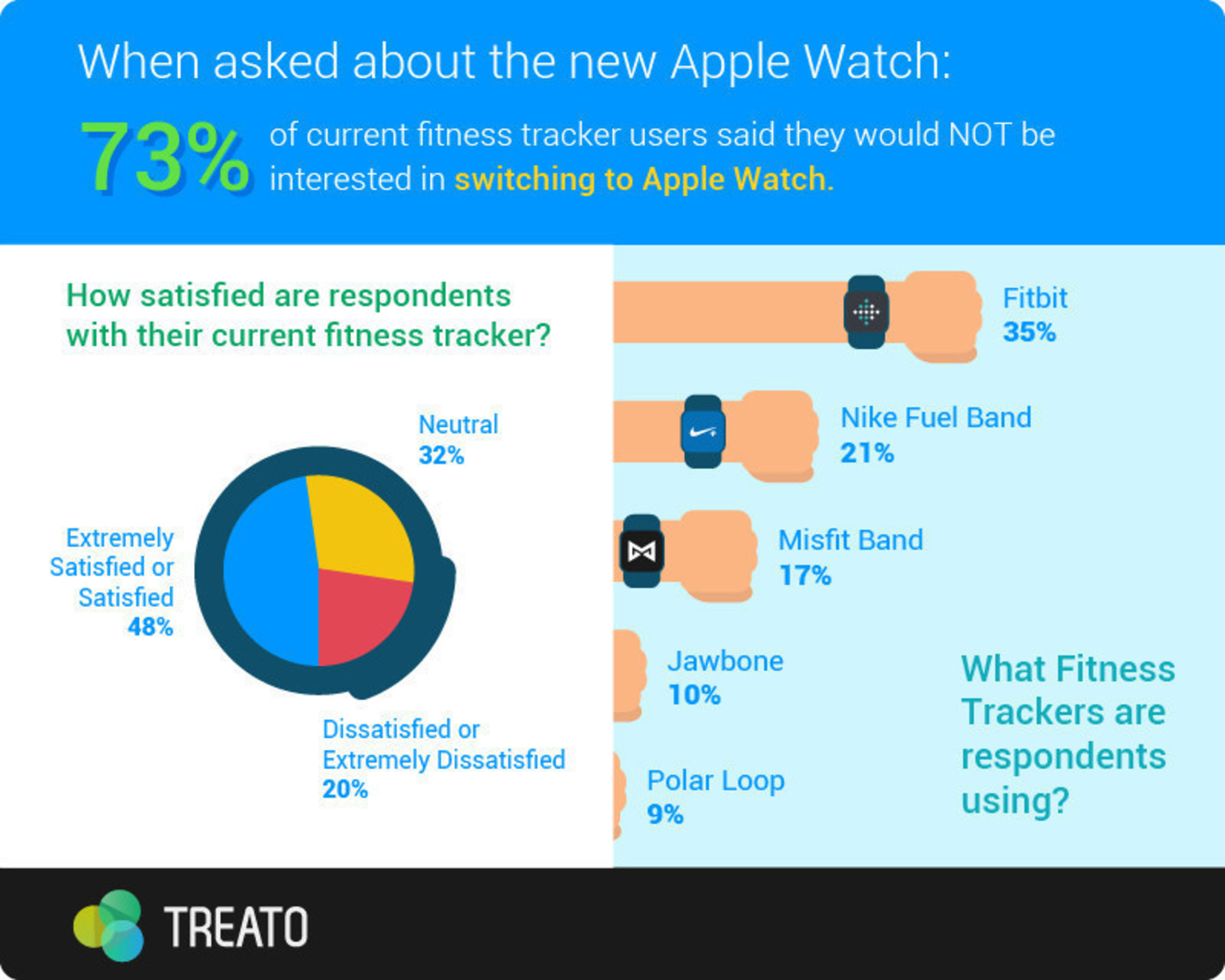 Treato.com compiled 650 visitors' Fitness Tracker opinions.  Treato(TM), the leading source of real health insights from millions of real health consumers, uses patented analytics and big data technology to turn billions of disparate online conversations into meaningful social intelligence.