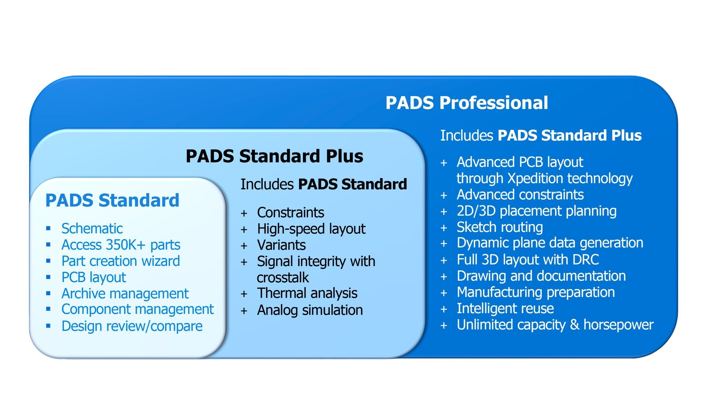 Mentor Graphics' new family of PADS products for PCB systems design address the advancing needs of today's independent engineer. The PADS products provide unbeatable price and performance, for projects from concept though simulation and layout, and into manufacturing.