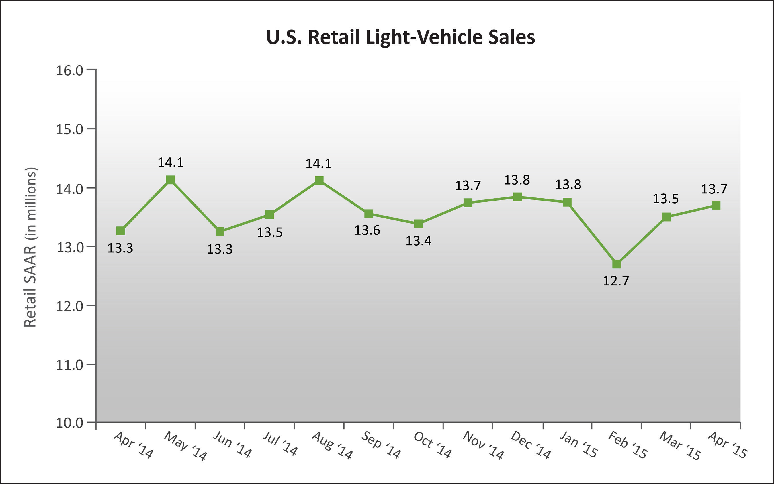U.S. Retail SAAR-April 2014 to April 2015(in millions of units)Source: Power Information Network? (PIN) from J.D. Power