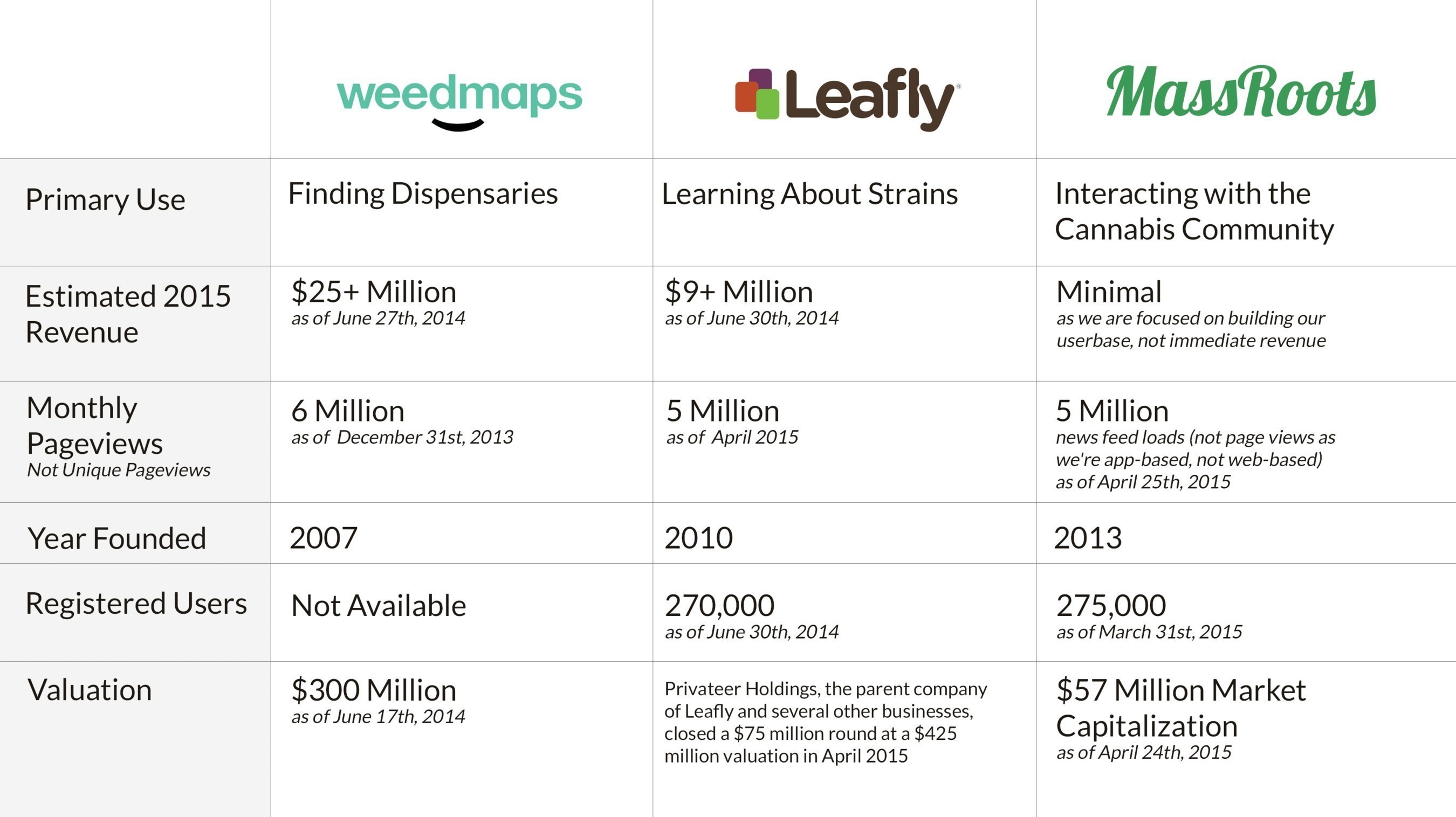 MassRoots' closest competitors are Leafly and WeedMaps, a strain resource guide and dispensary locator, respectfully.