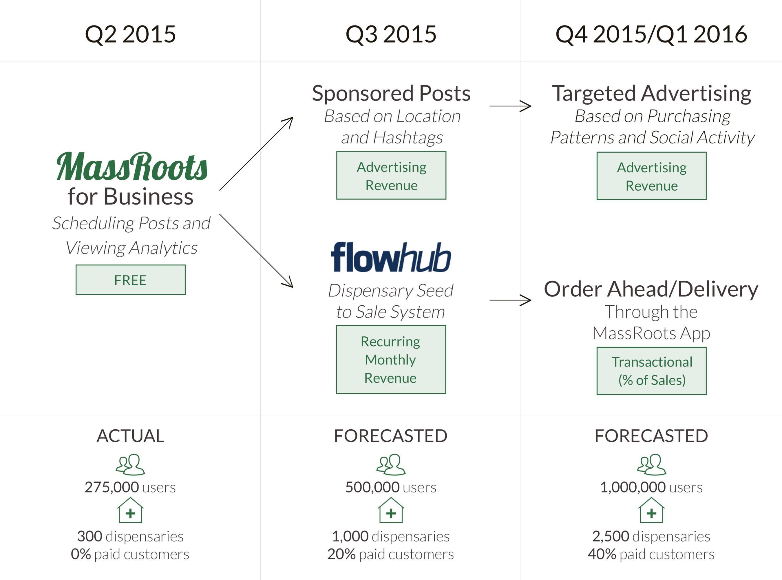 MassRoots' forecasted growth and business model.