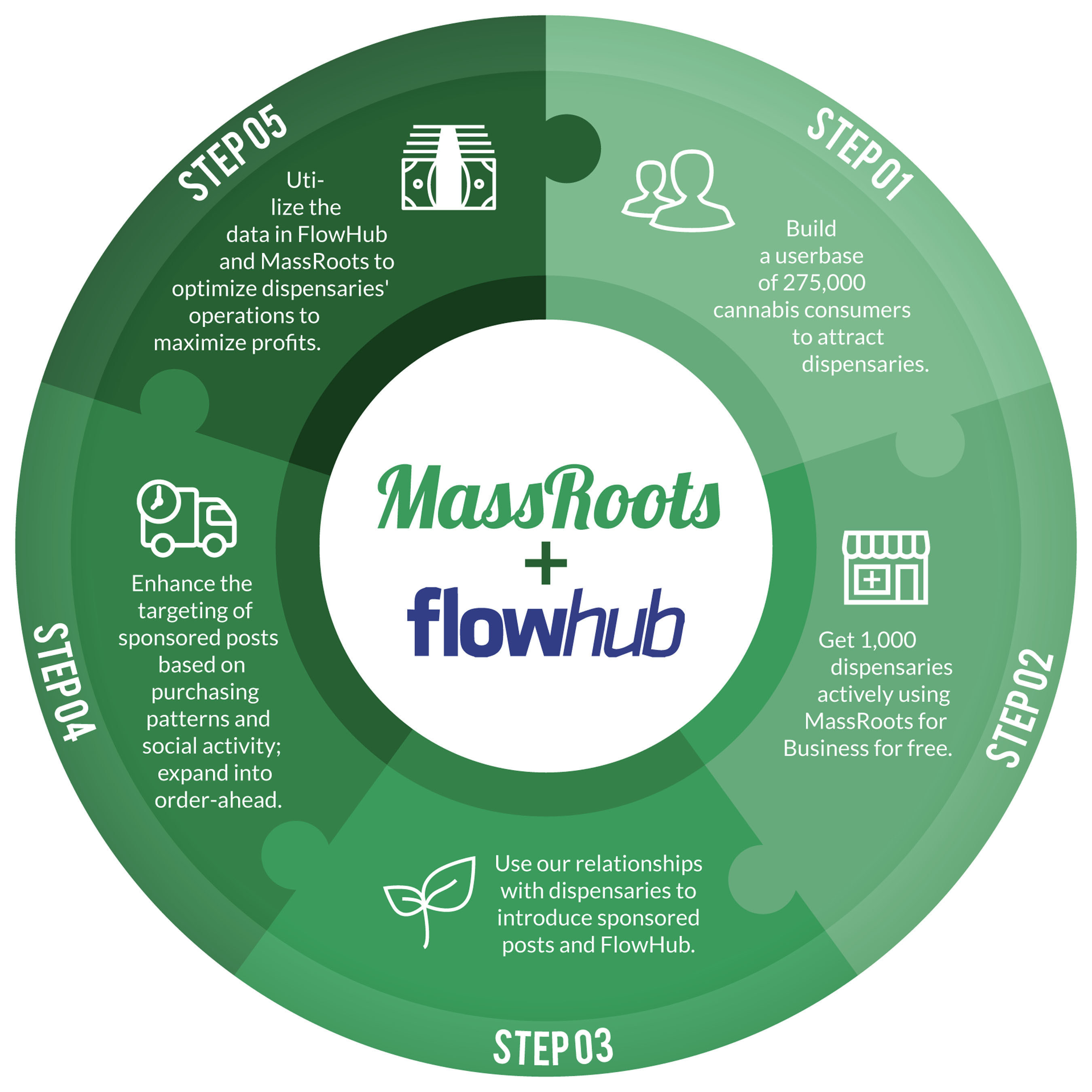 MassRoots' partnership with Flowhub consolidates some of the most important data in the cannabis industry into one platform.